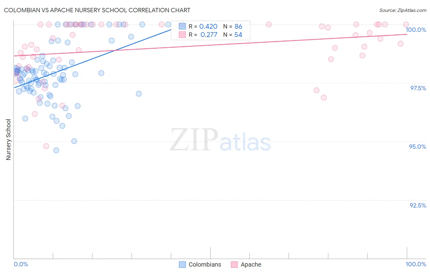 Colombian vs Apache Nursery School