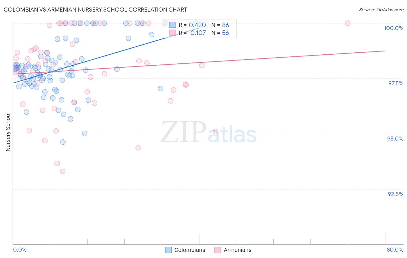 Colombian vs Armenian Nursery School