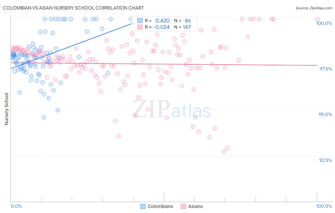 Colombian vs Asian Nursery School