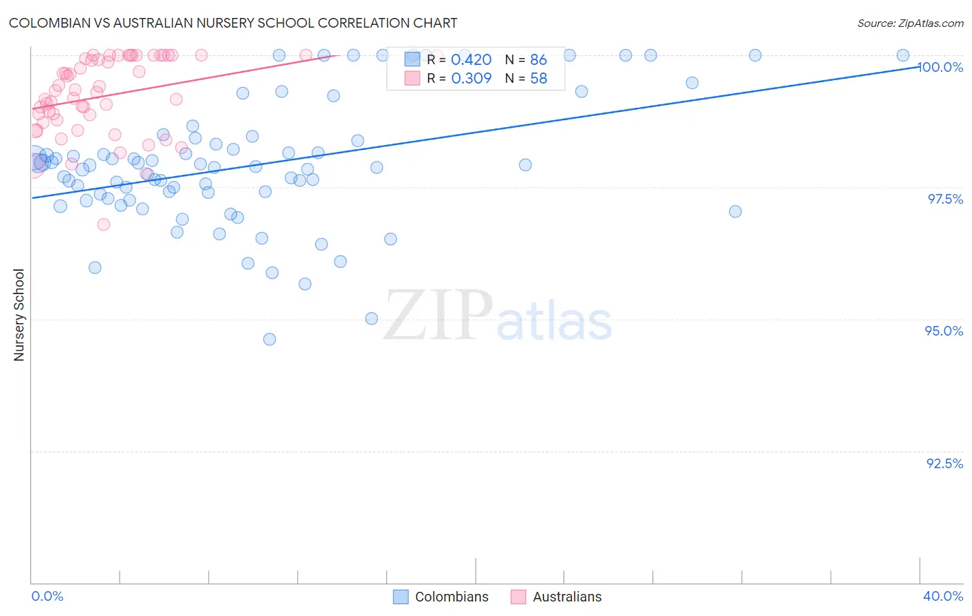 Colombian vs Australian Nursery School