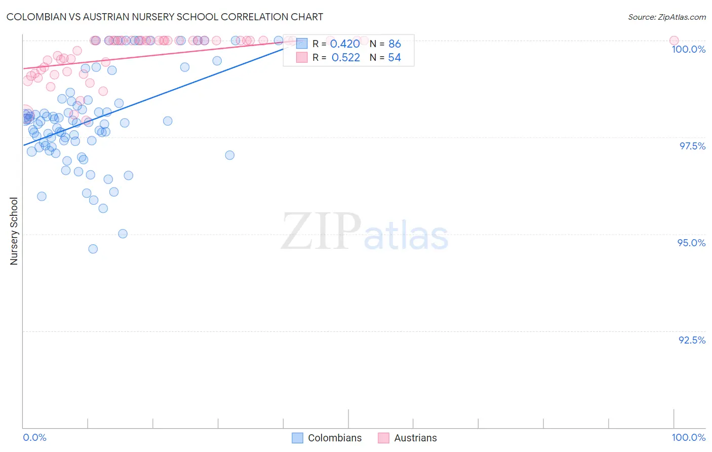 Colombian vs Austrian Nursery School