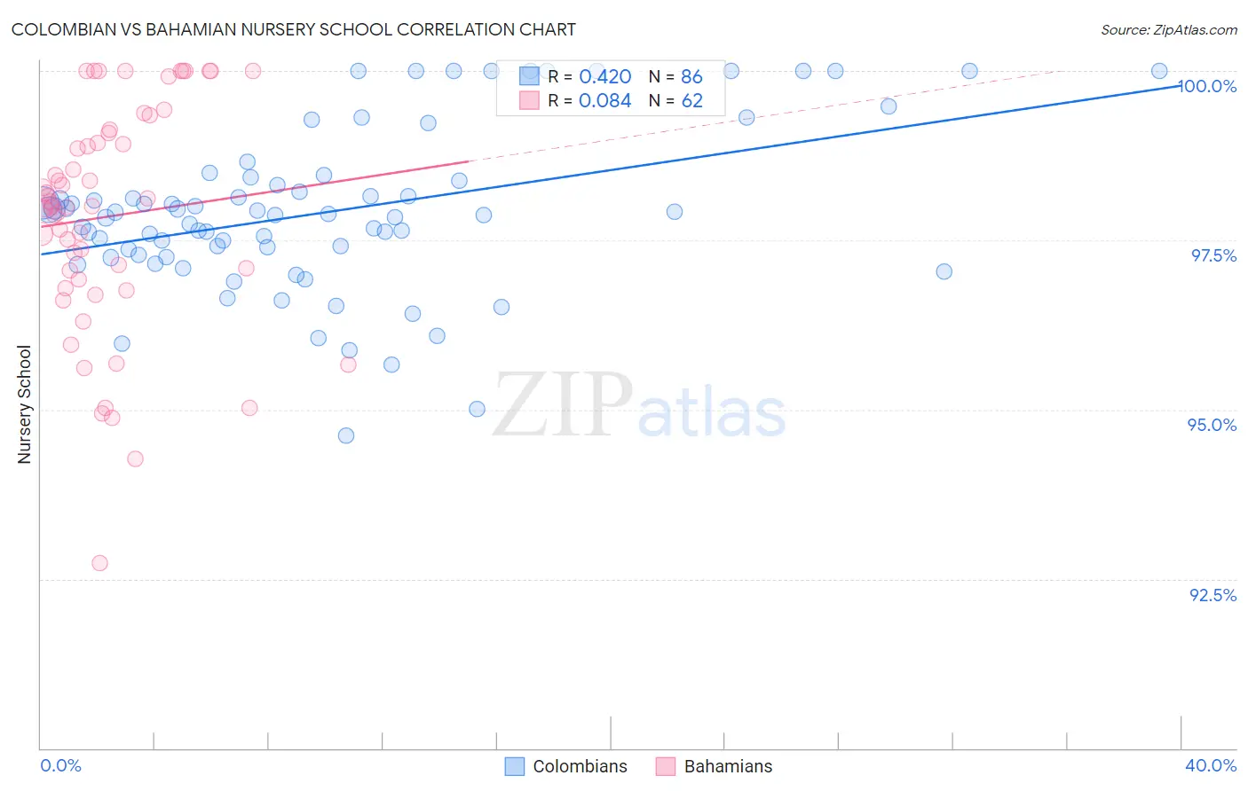 Colombian vs Bahamian Nursery School