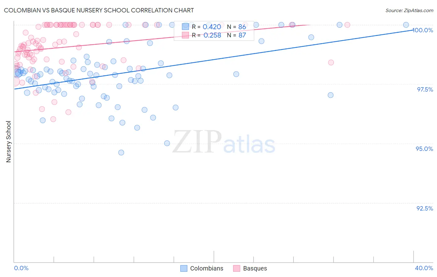 Colombian vs Basque Nursery School