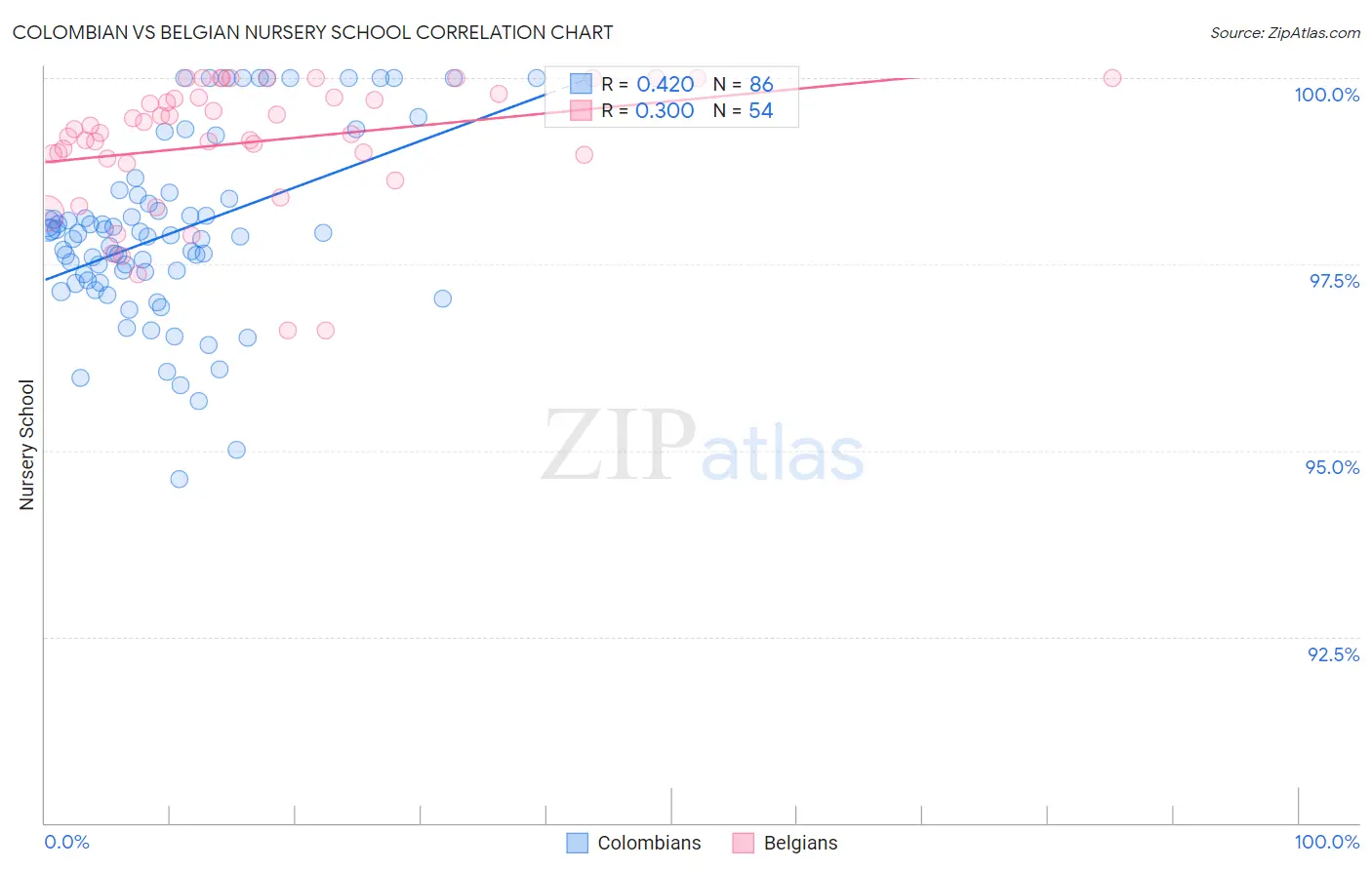 Colombian vs Belgian Nursery School