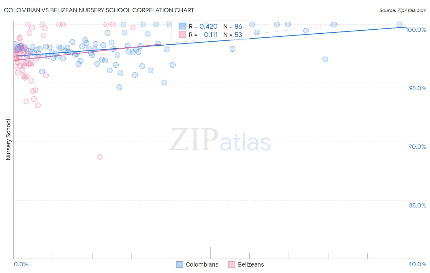 Colombian vs Belizean Nursery School