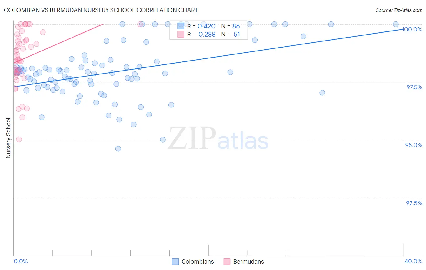 Colombian vs Bermudan Nursery School