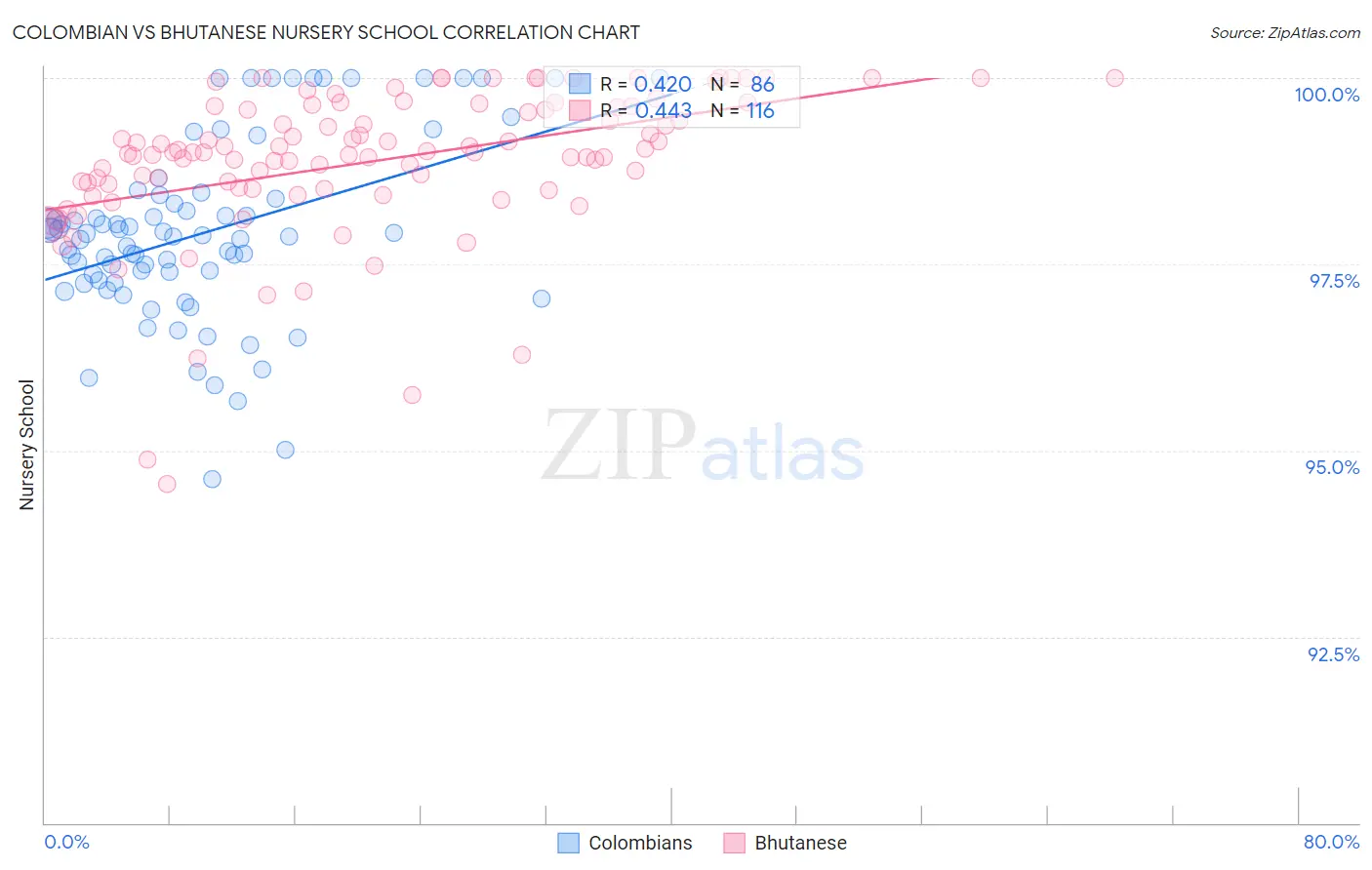 Colombian vs Bhutanese Nursery School