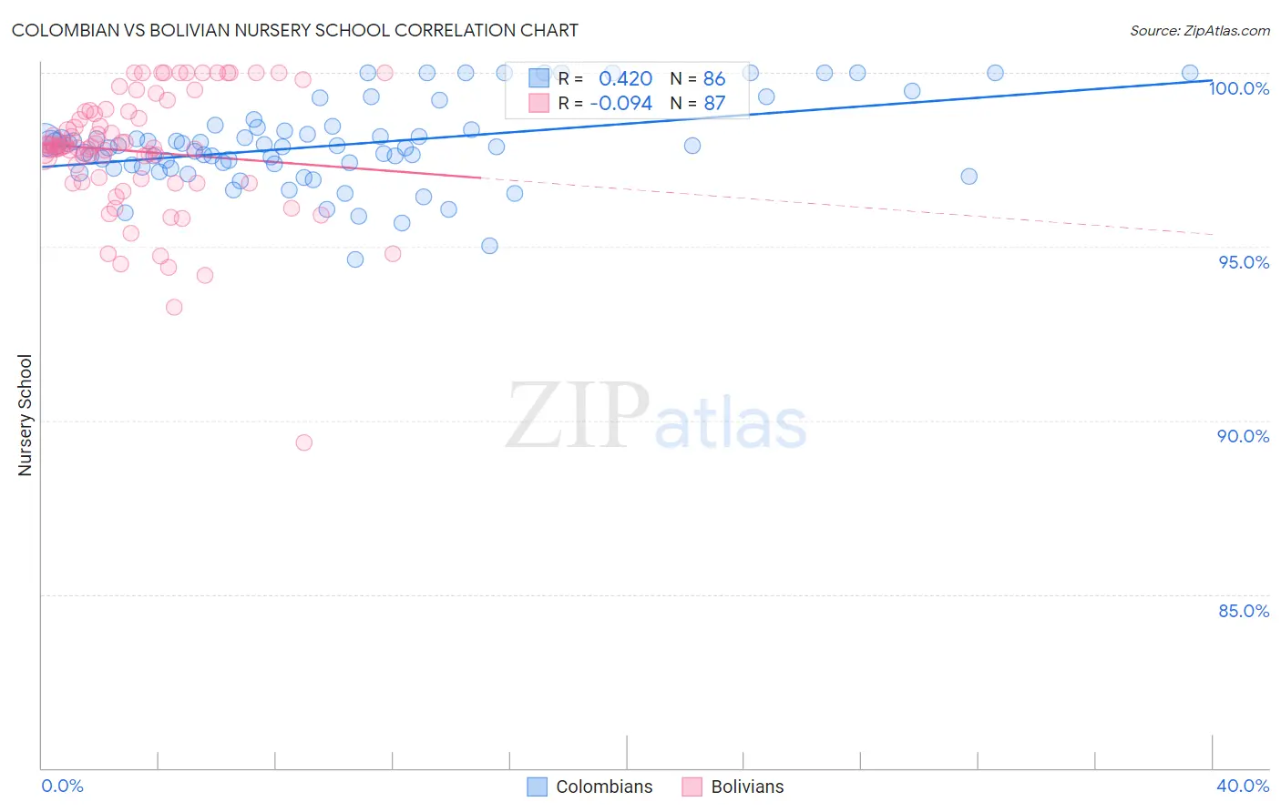 Colombian vs Bolivian Nursery School