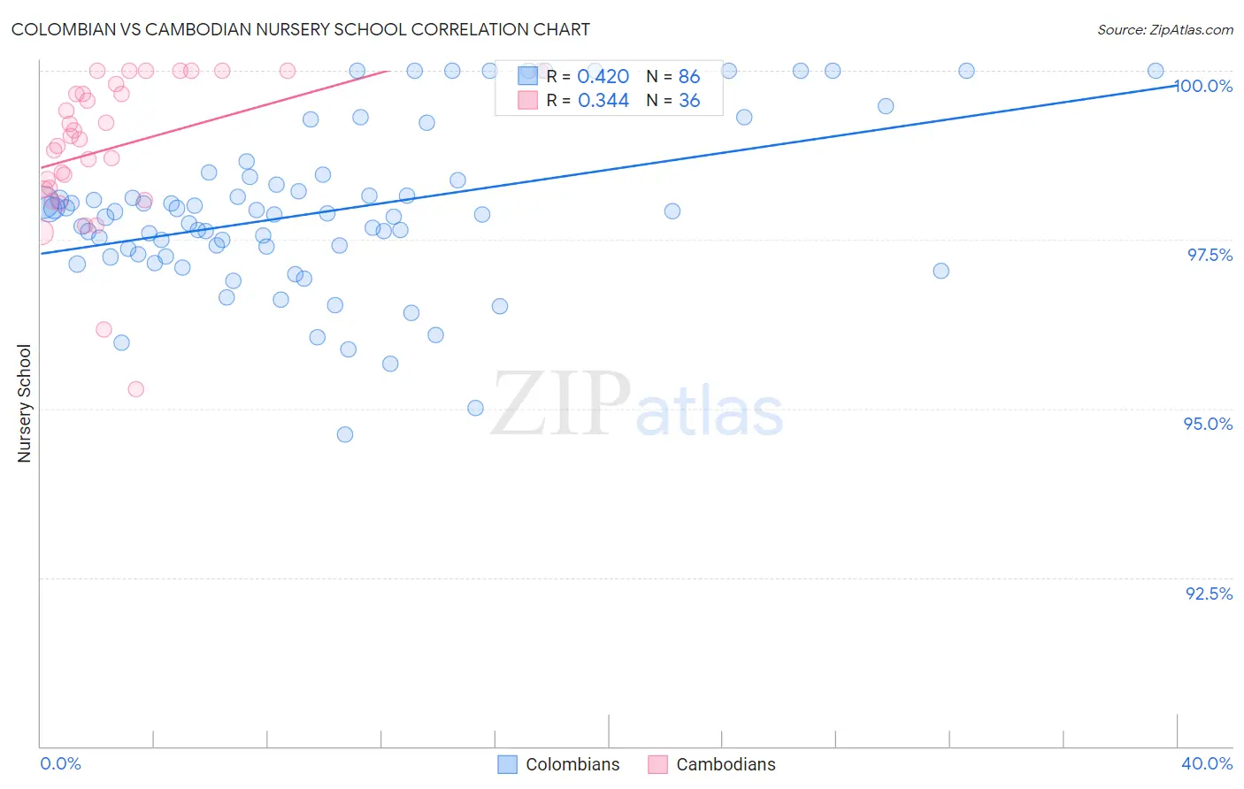 Colombian vs Cambodian Nursery School