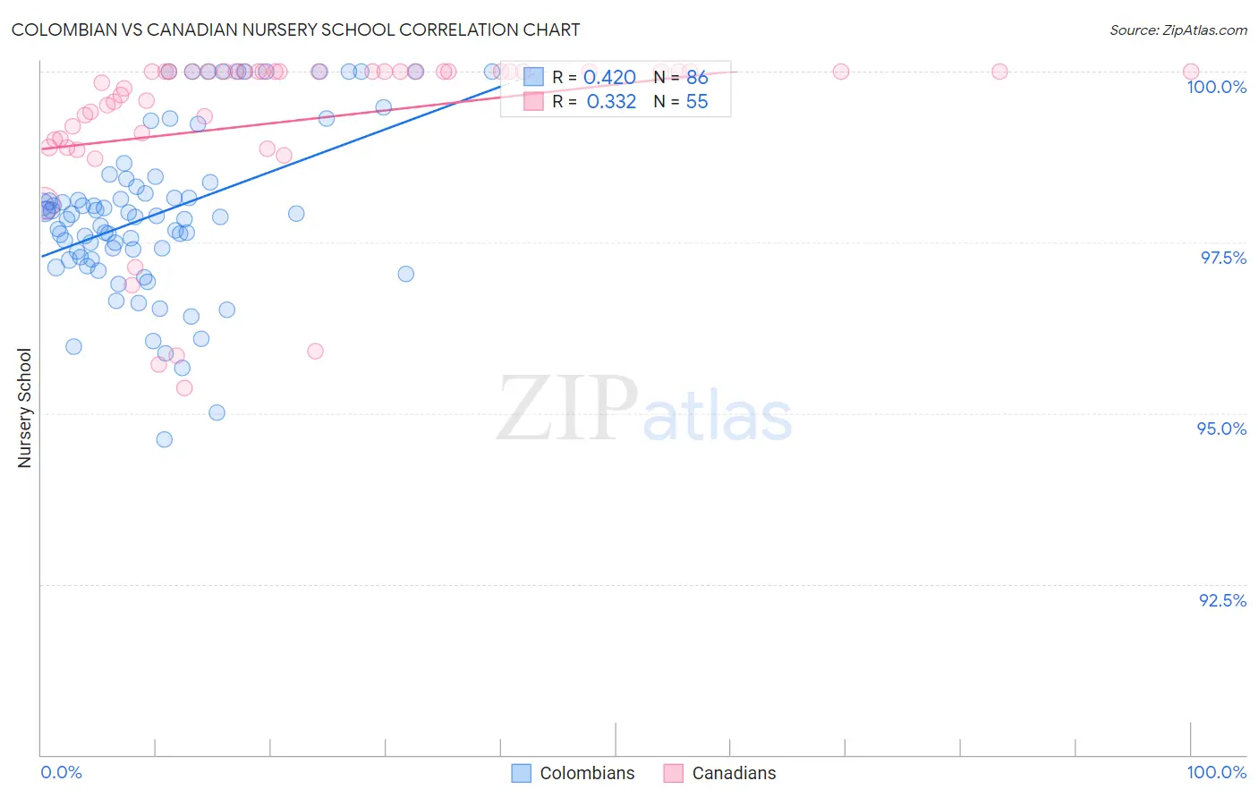 Colombian vs Canadian Nursery School