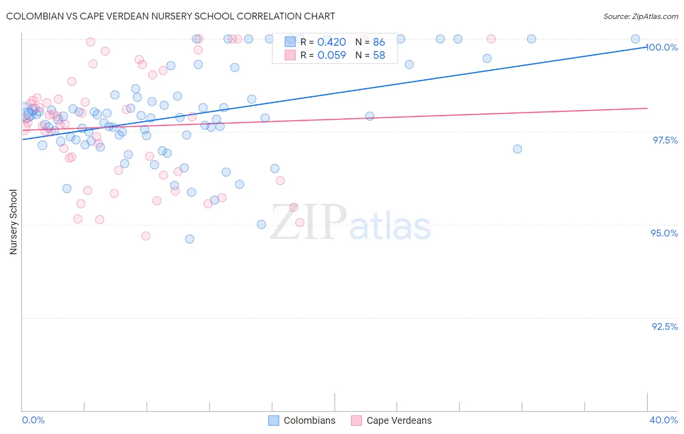 Colombian vs Cape Verdean Nursery School