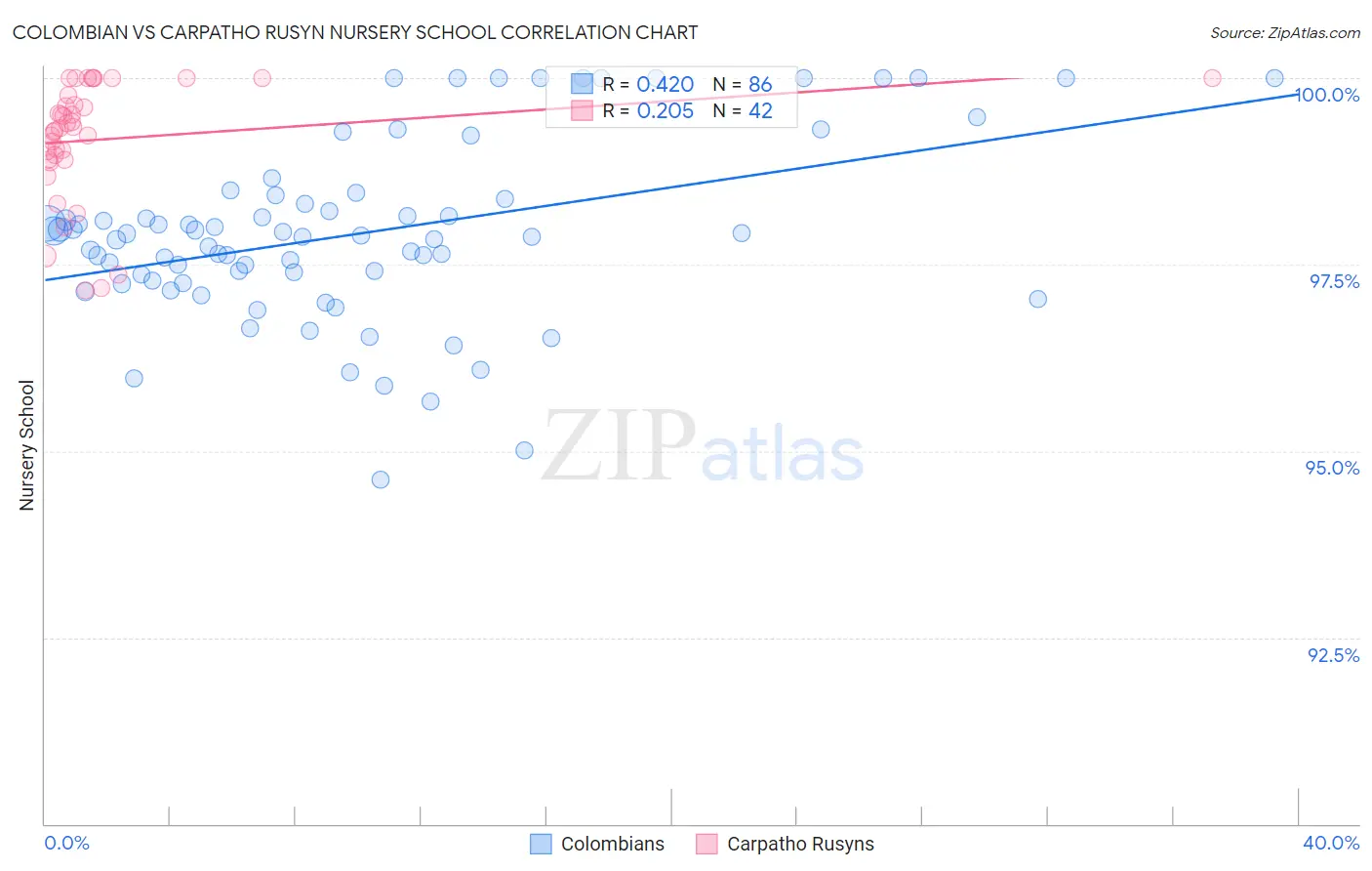 Colombian vs Carpatho Rusyn Nursery School