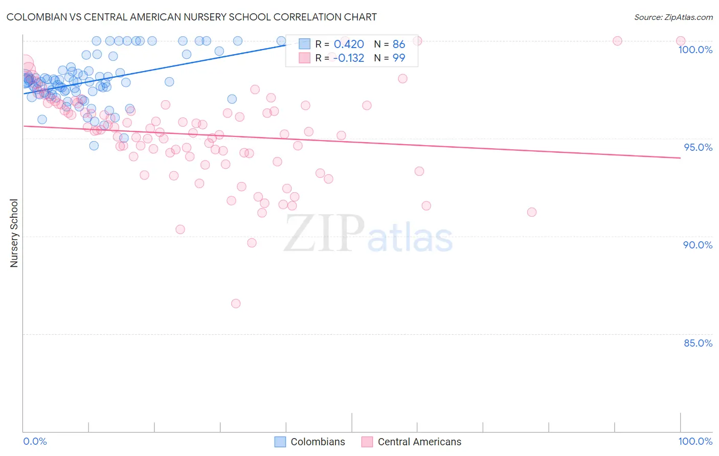 Colombian vs Central American Nursery School