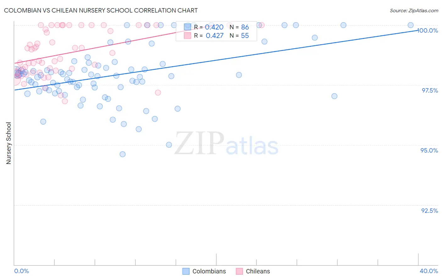 Colombian vs Chilean Nursery School