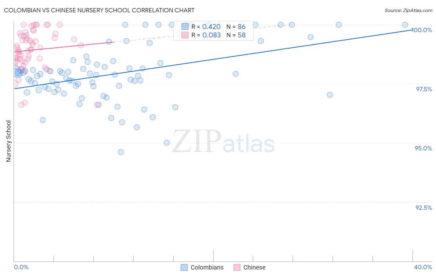 Colombian vs Chinese Nursery School