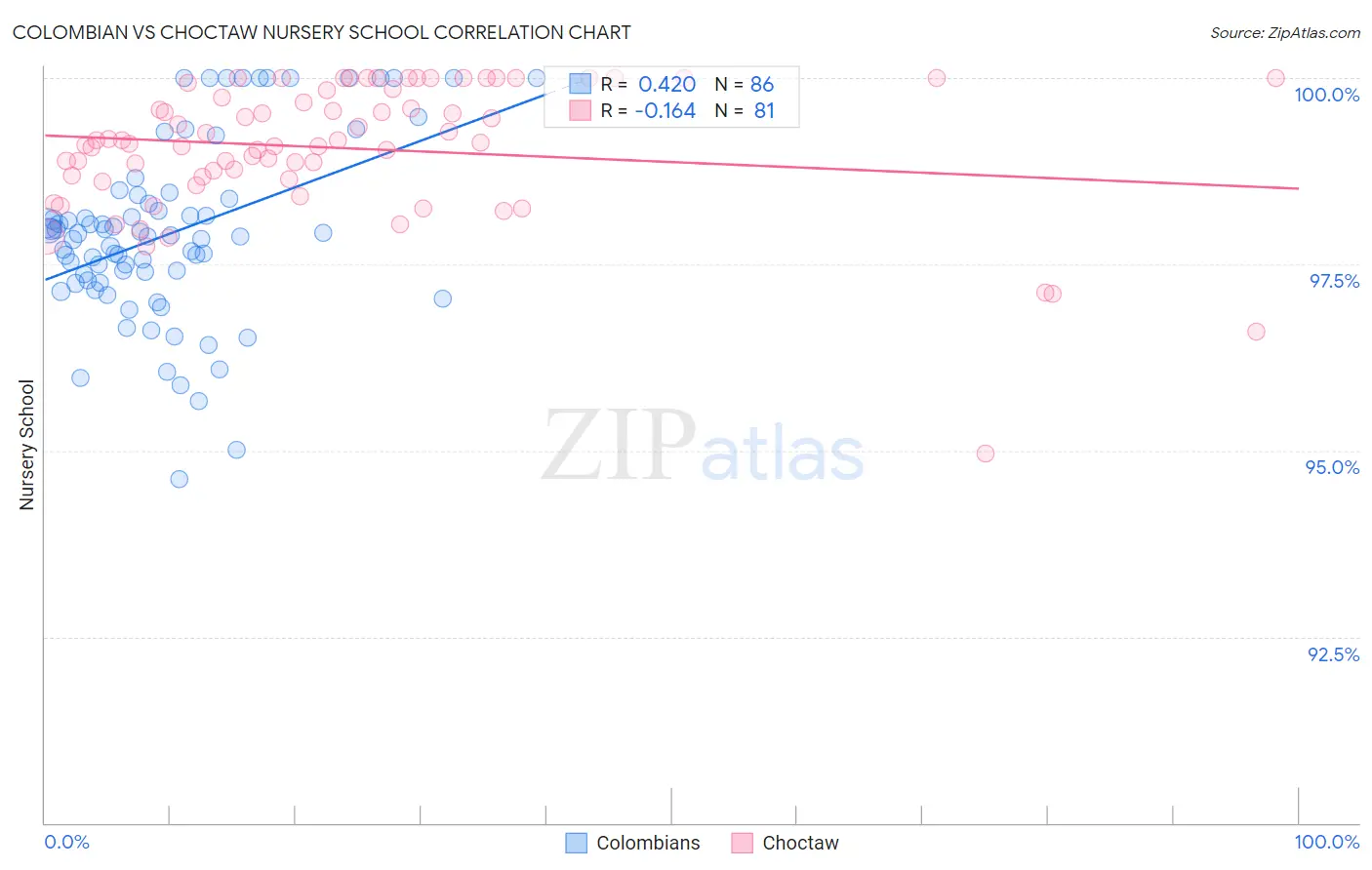Colombian vs Choctaw Nursery School