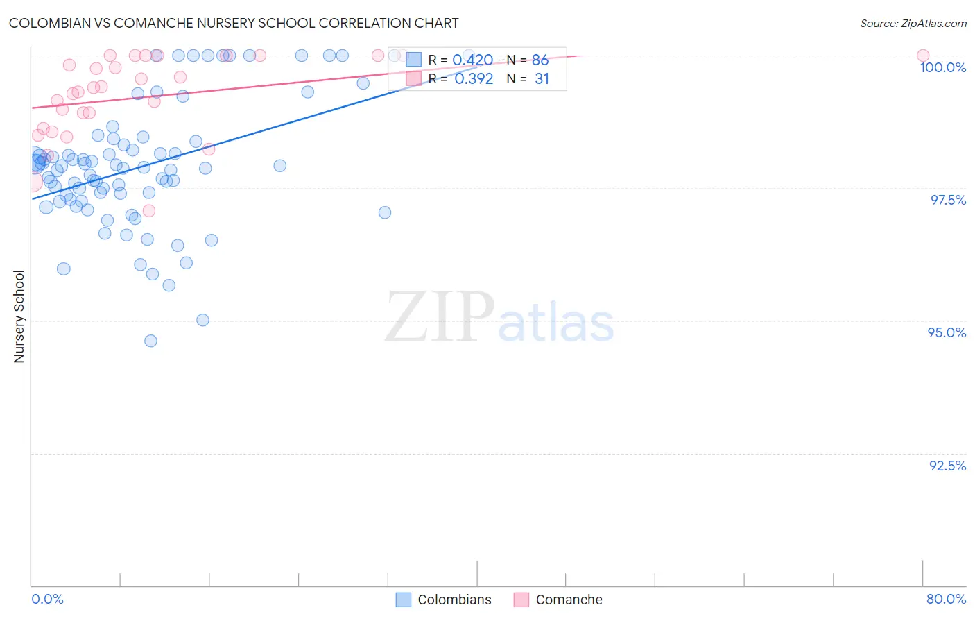 Colombian vs Comanche Nursery School