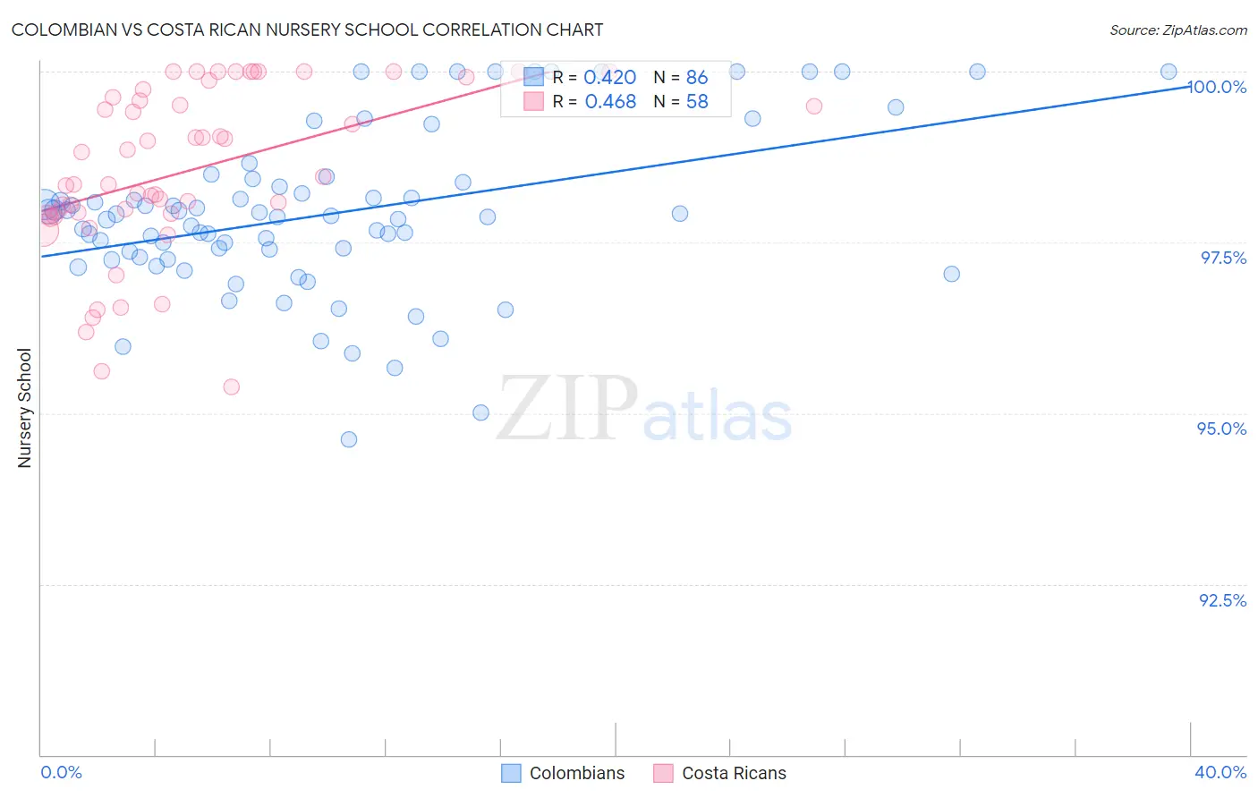 Colombian vs Costa Rican Nursery School