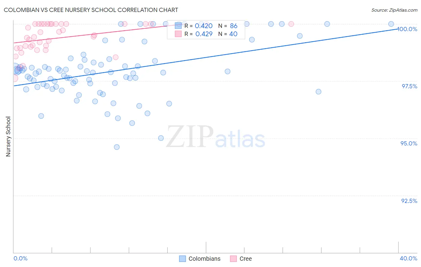 Colombian vs Cree Nursery School