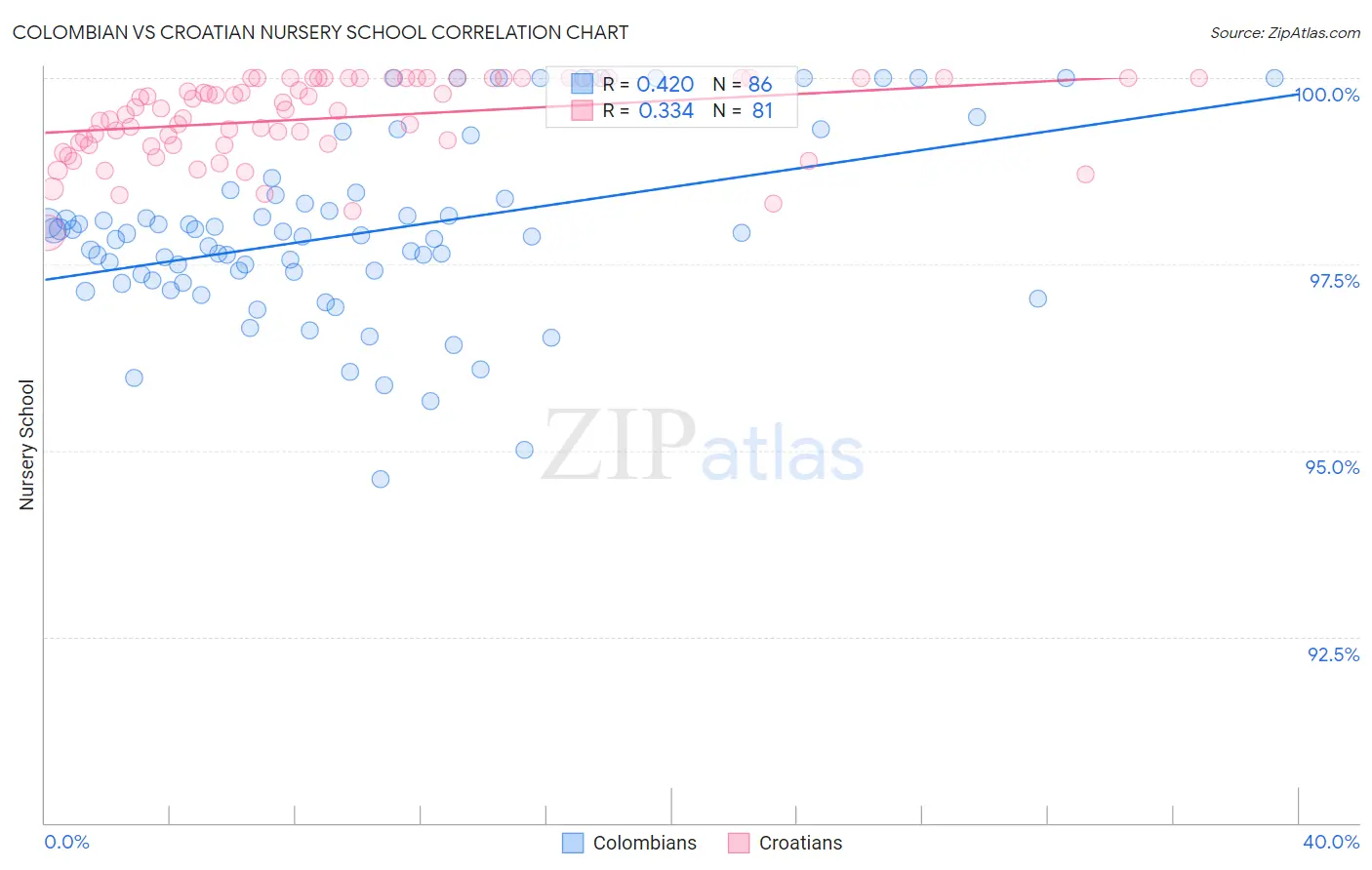 Colombian vs Croatian Nursery School