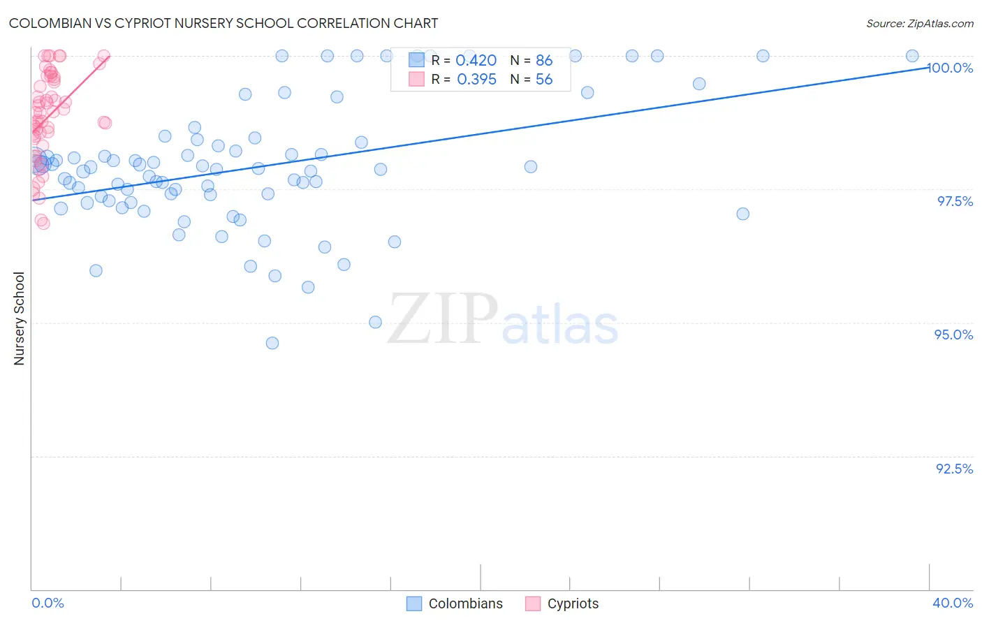 Colombian vs Cypriot Nursery School