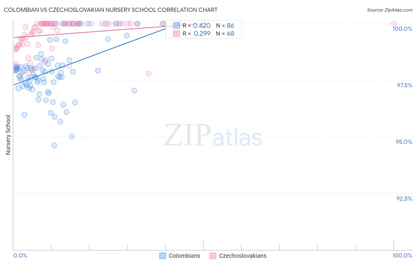 Colombian vs Czechoslovakian Nursery School