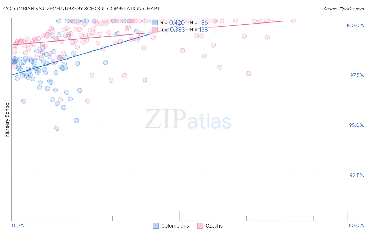 Colombian vs Czech Nursery School