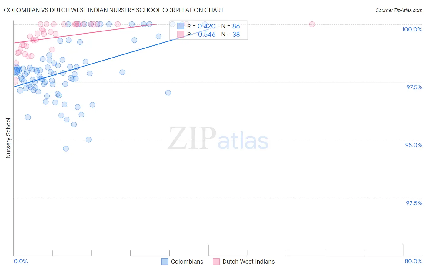 Colombian vs Dutch West Indian Nursery School
