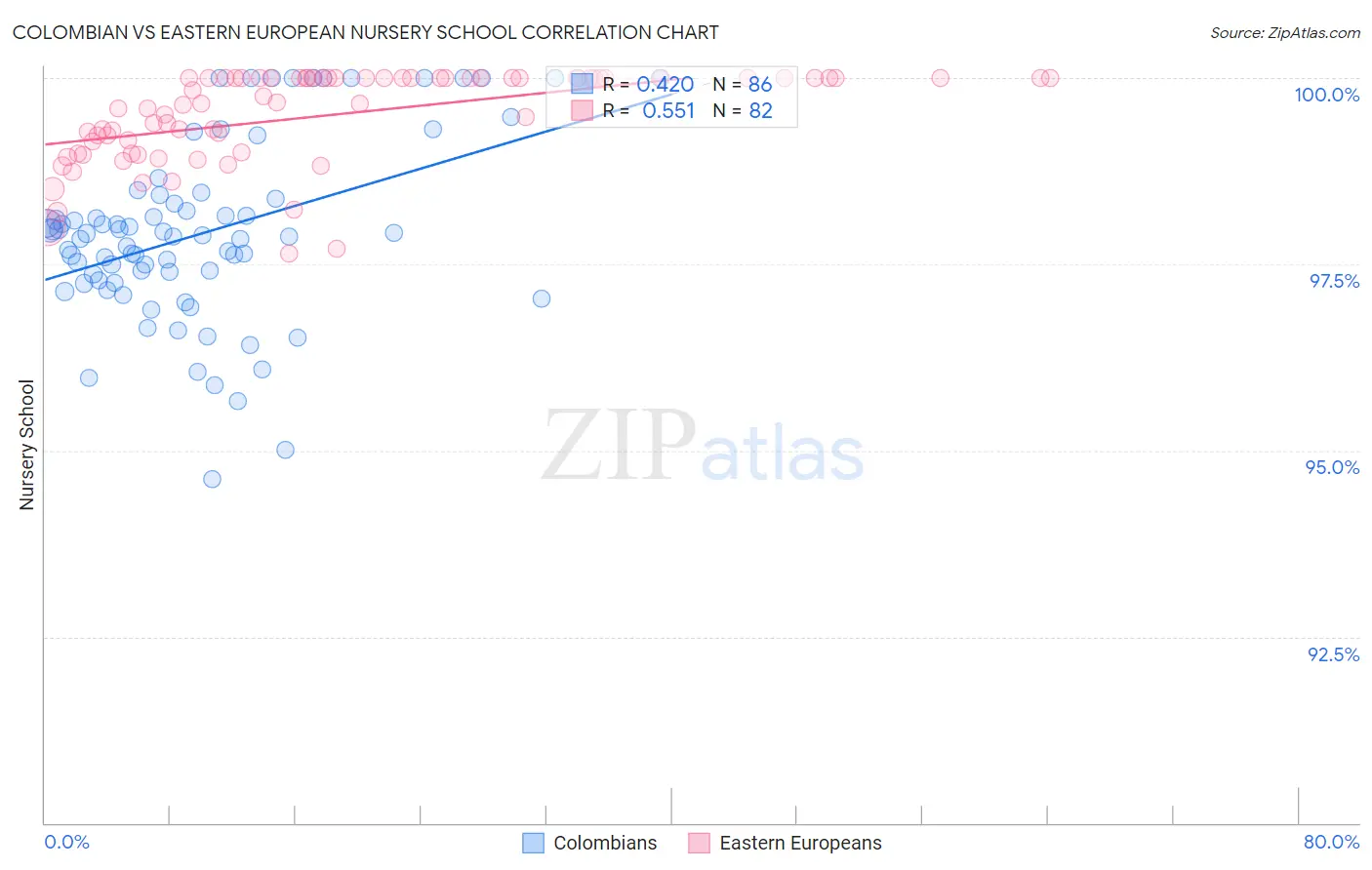 Colombian vs Eastern European Nursery School