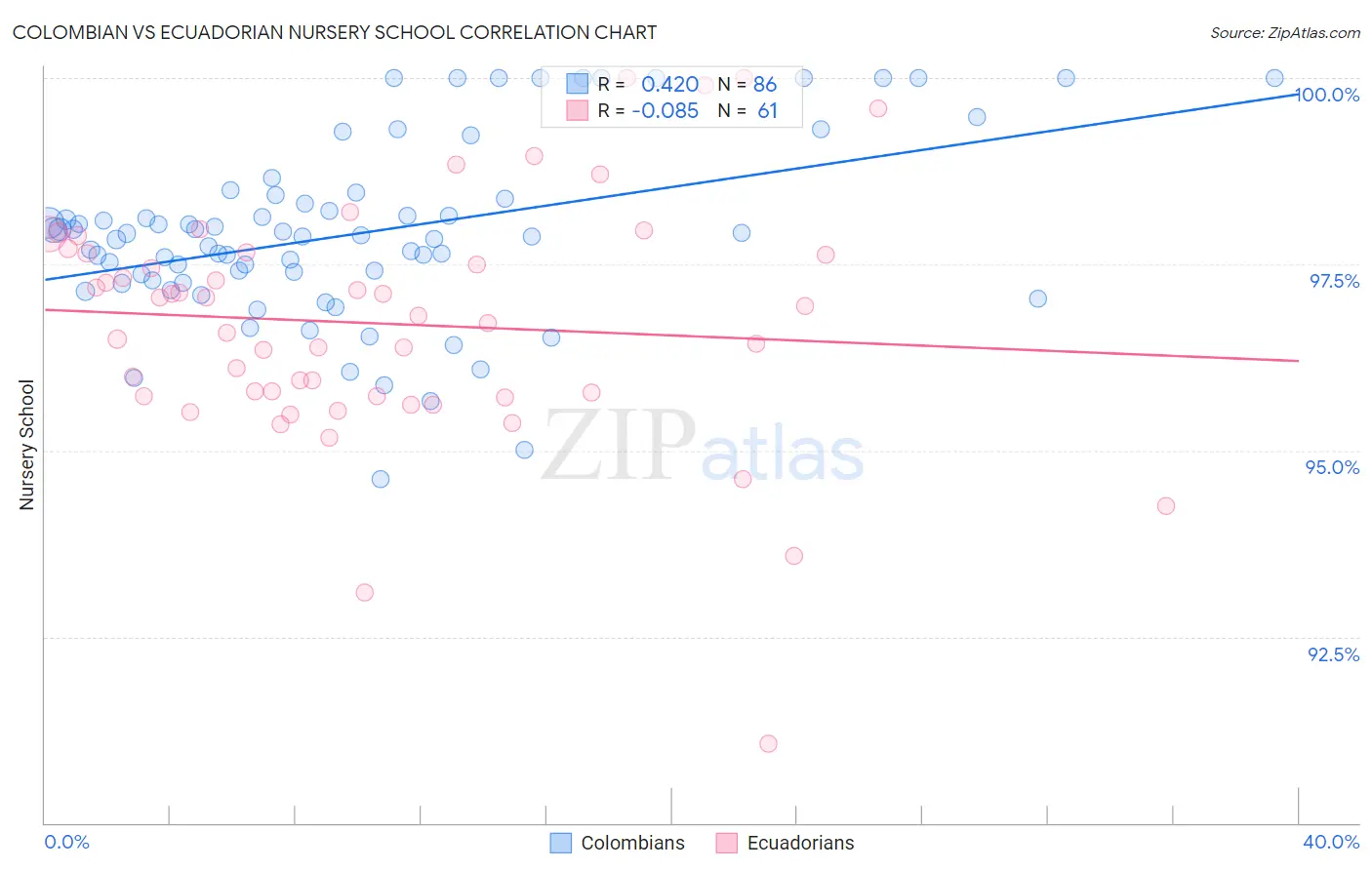Colombian vs Ecuadorian Nursery School