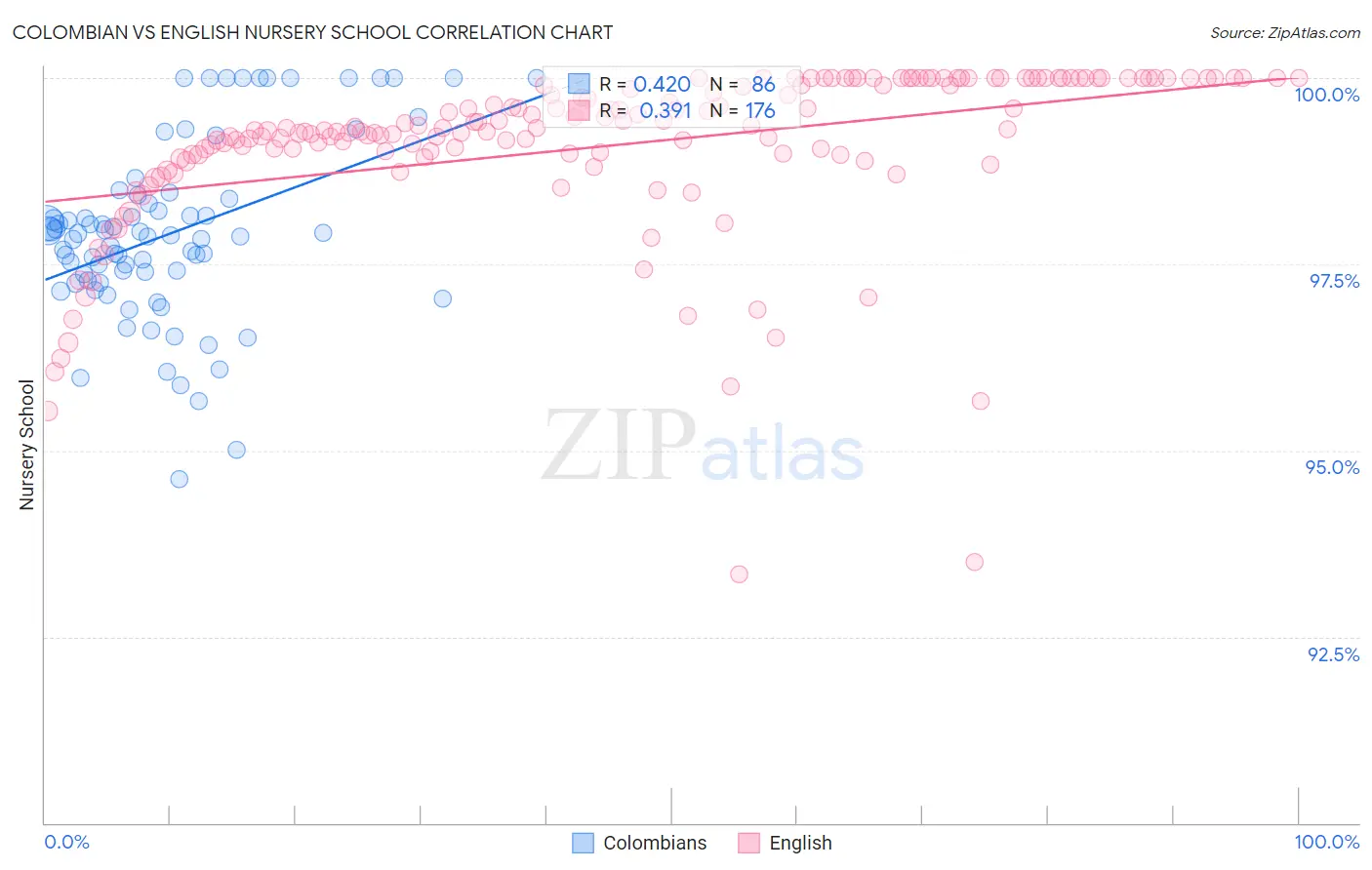 Colombian vs English Nursery School