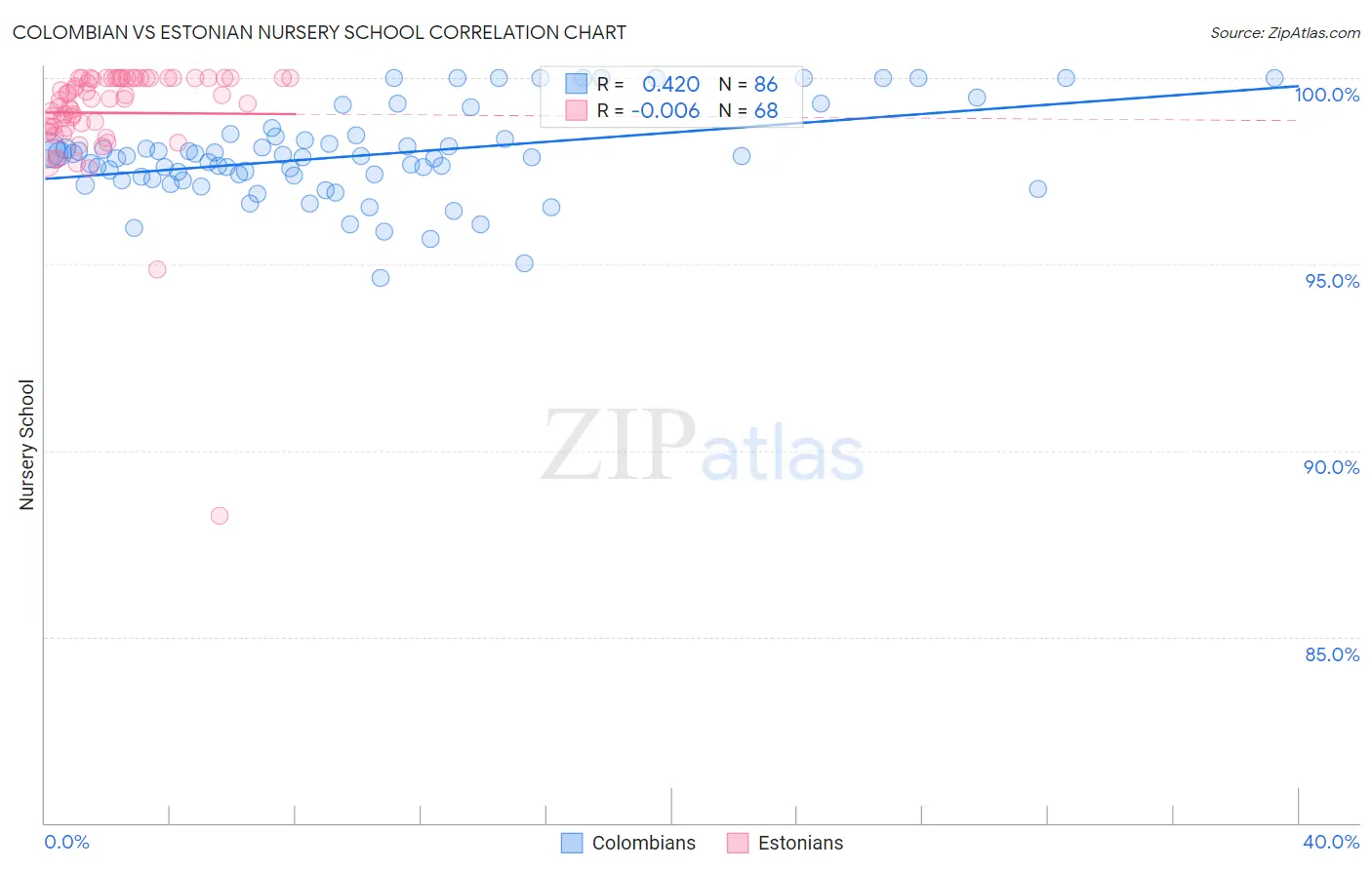 Colombian vs Estonian Nursery School