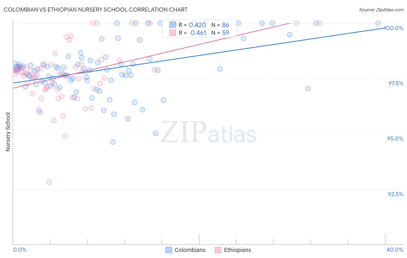 Colombian vs Ethiopian Nursery School