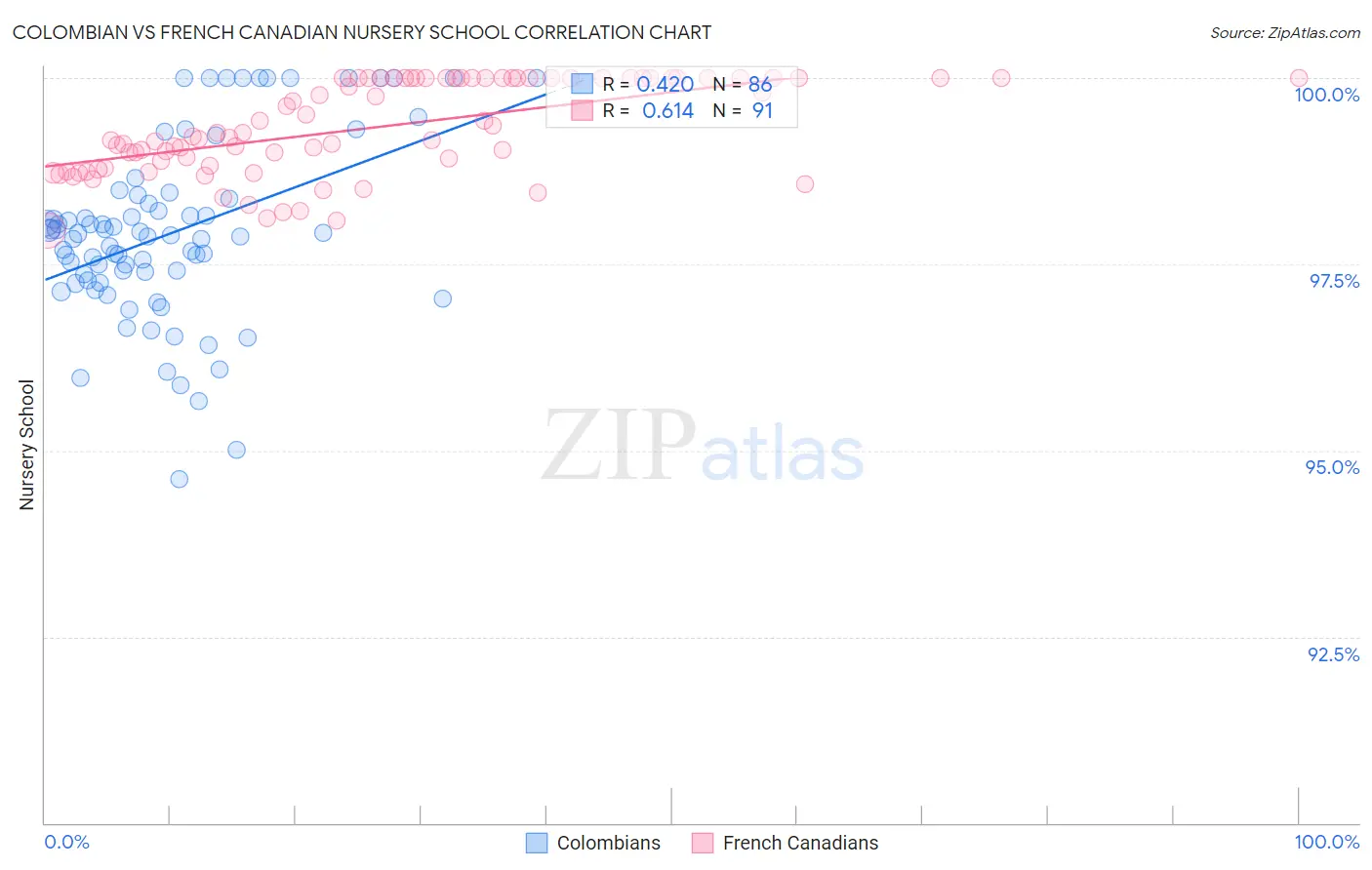 Colombian vs French Canadian Nursery School