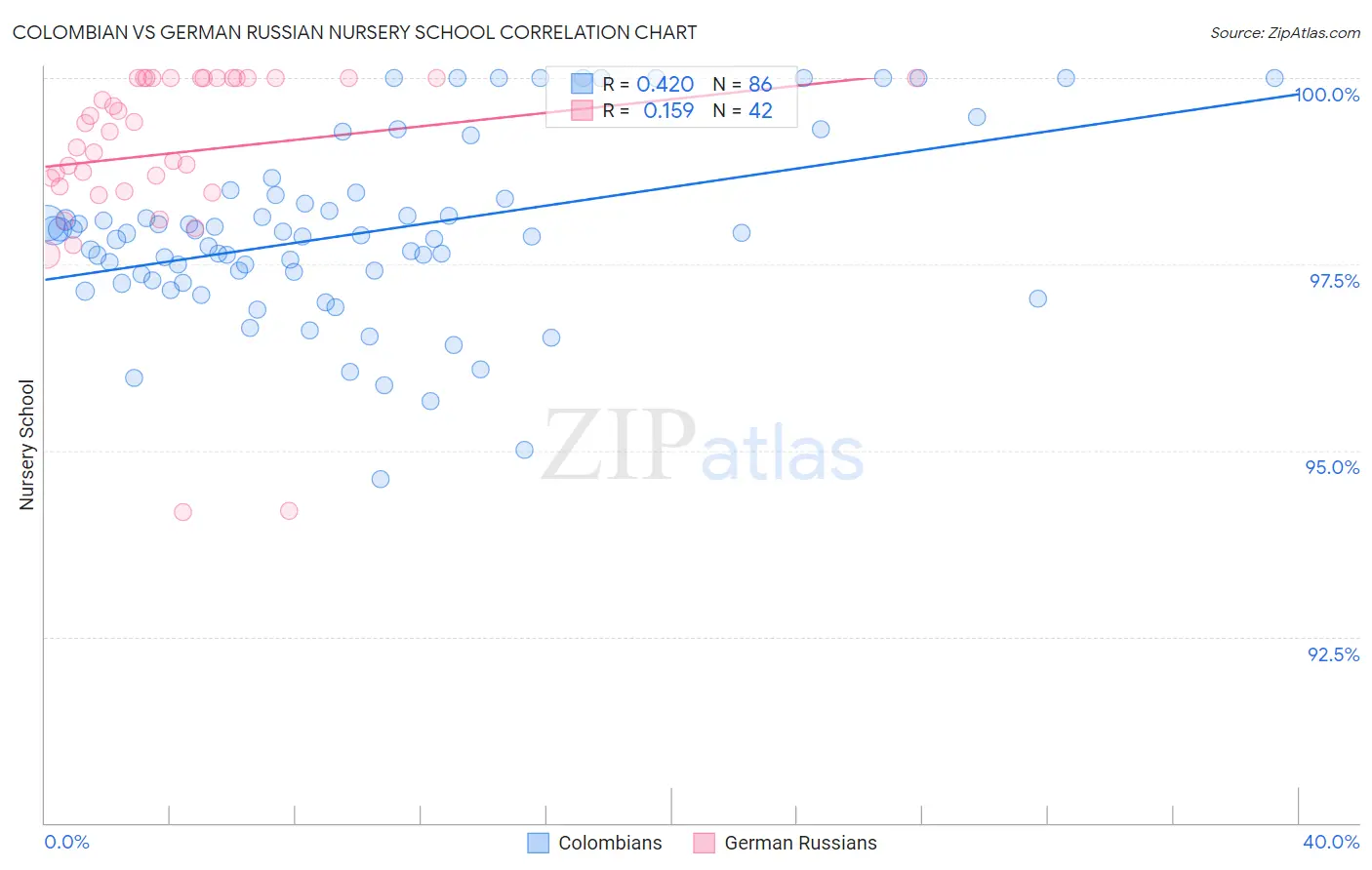 Colombian vs German Russian Nursery School