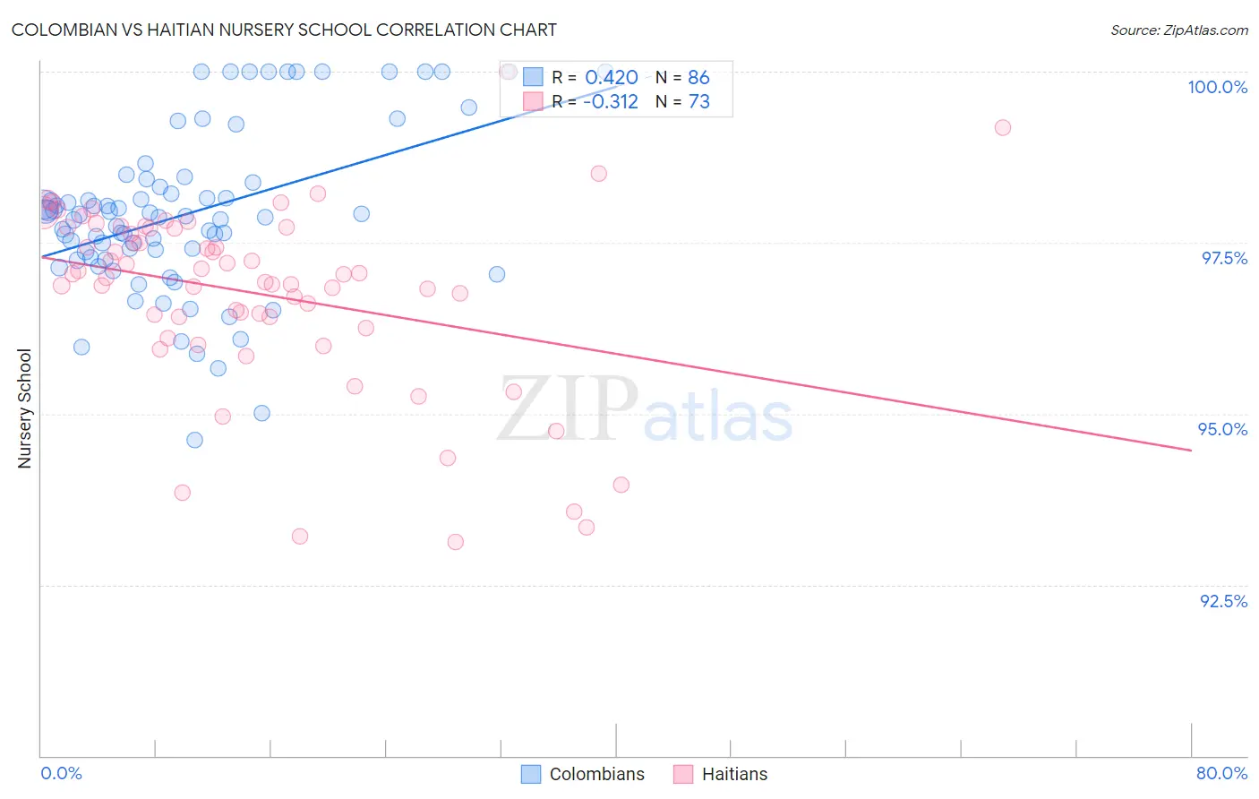 Colombian vs Haitian Nursery School