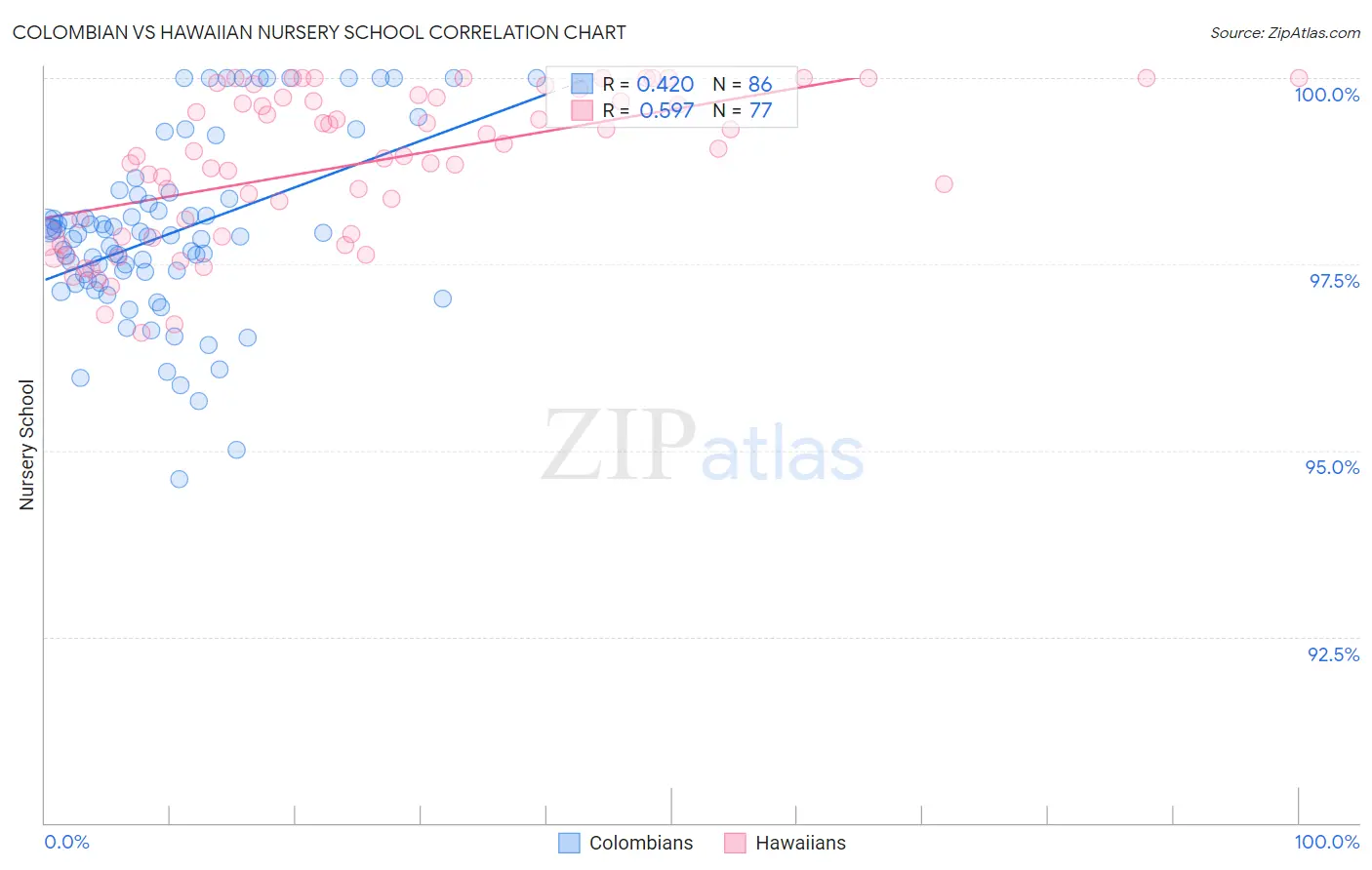 Colombian vs Hawaiian Nursery School