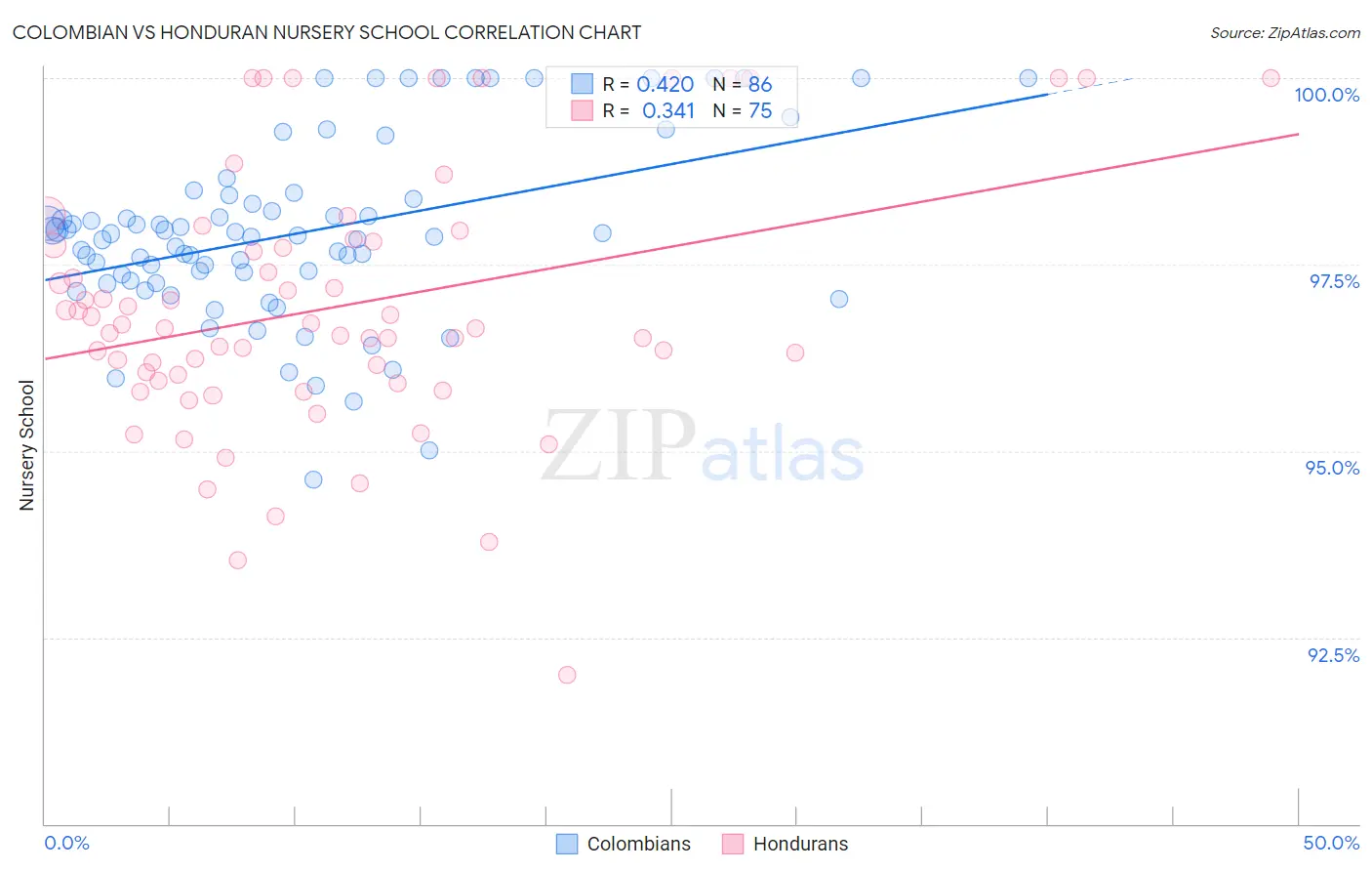 Colombian vs Honduran Nursery School