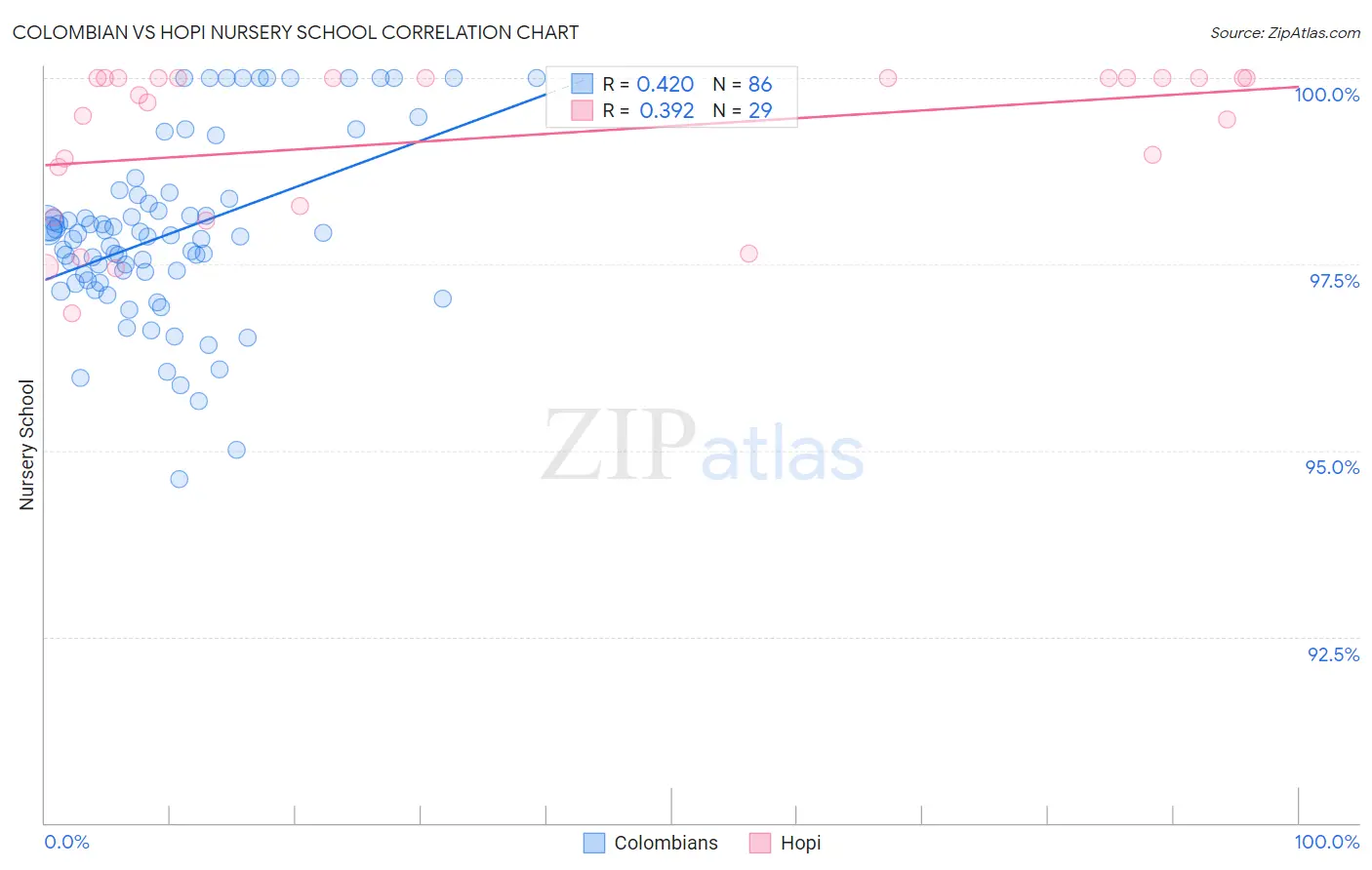 Colombian vs Hopi Nursery School
