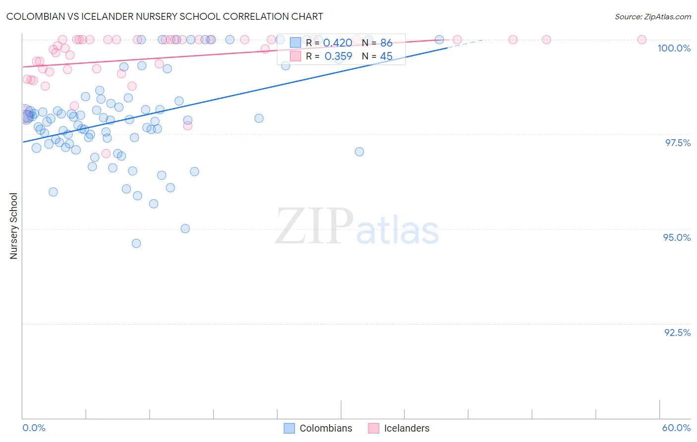 Colombian vs Icelander Nursery School