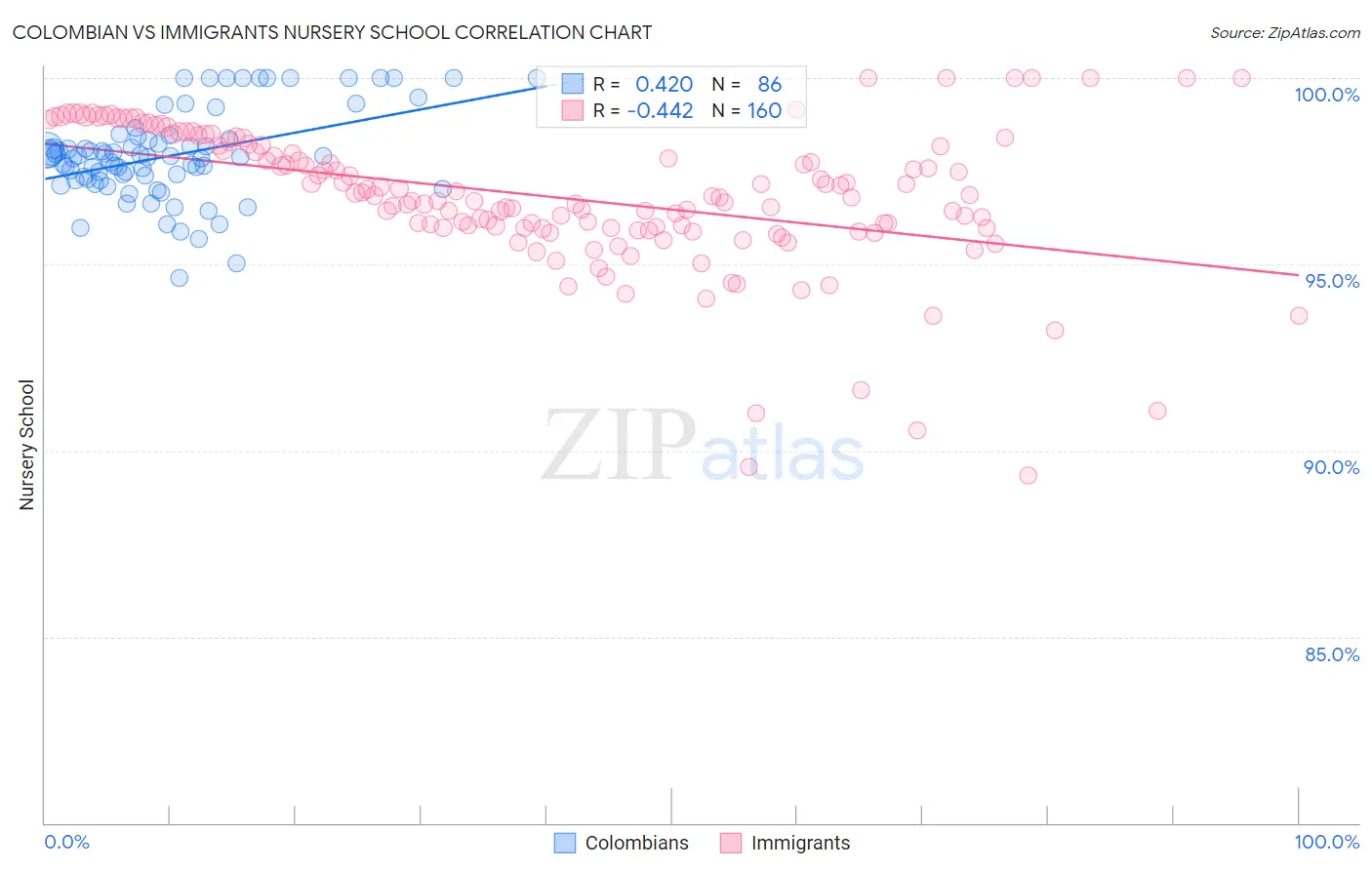 Colombian vs Immigrants Nursery School