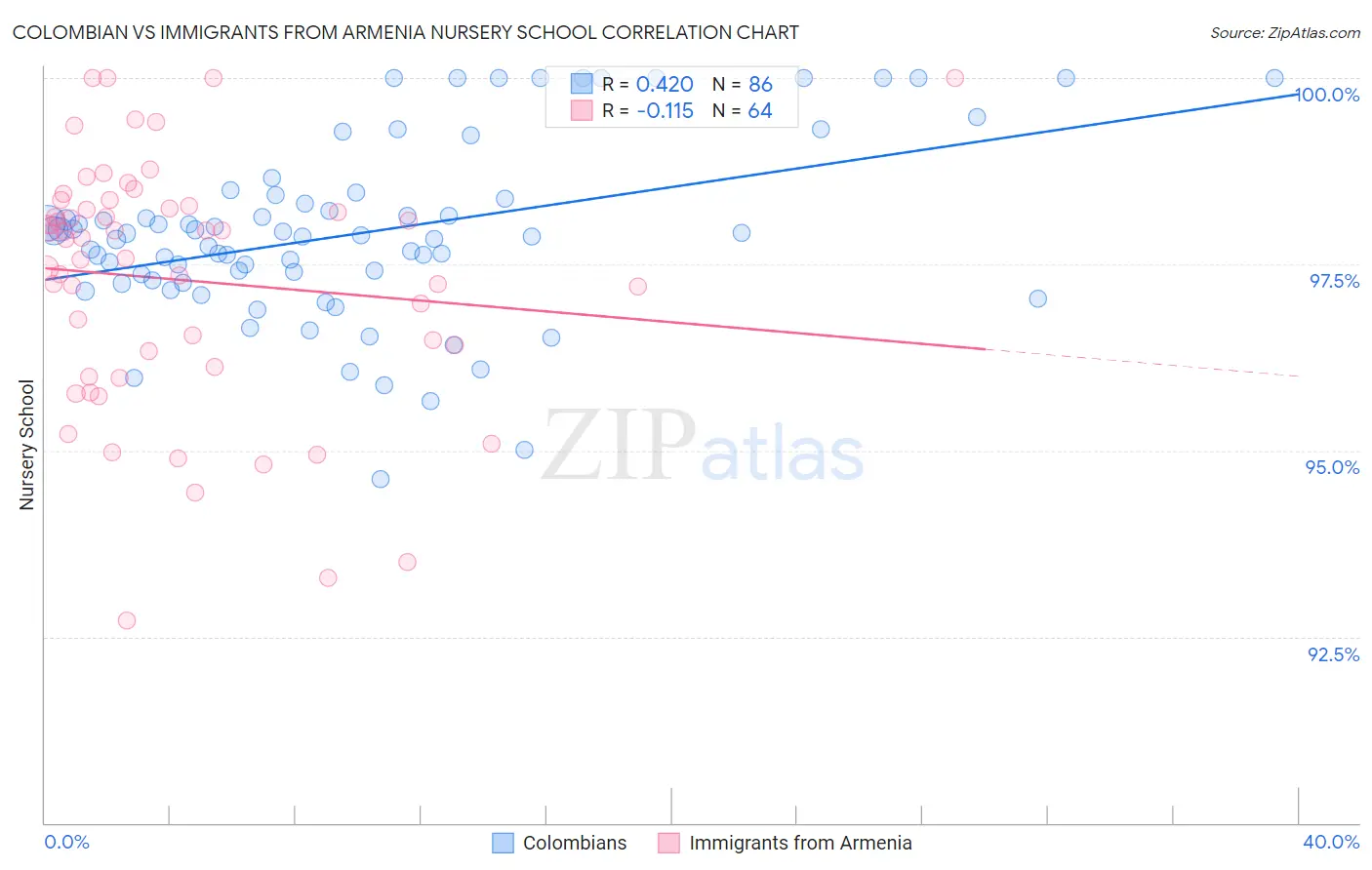 Colombian vs Immigrants from Armenia Nursery School