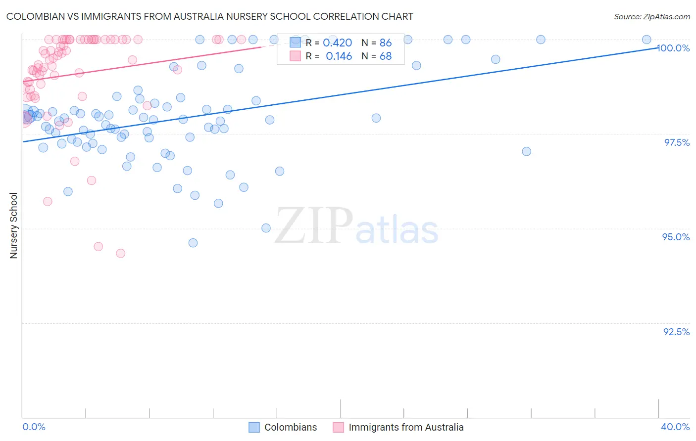 Colombian vs Immigrants from Australia Nursery School
