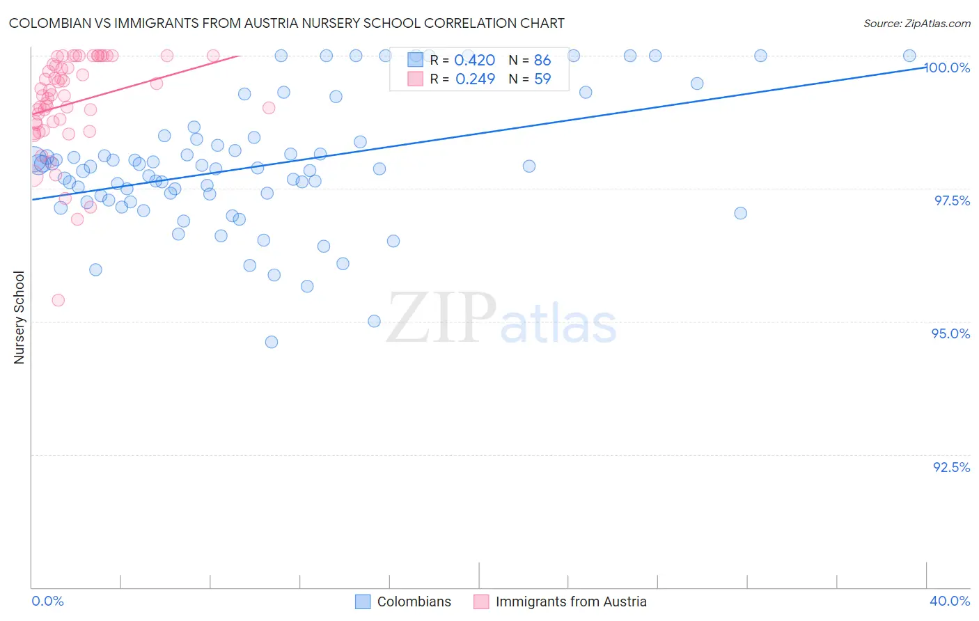 Colombian vs Immigrants from Austria Nursery School