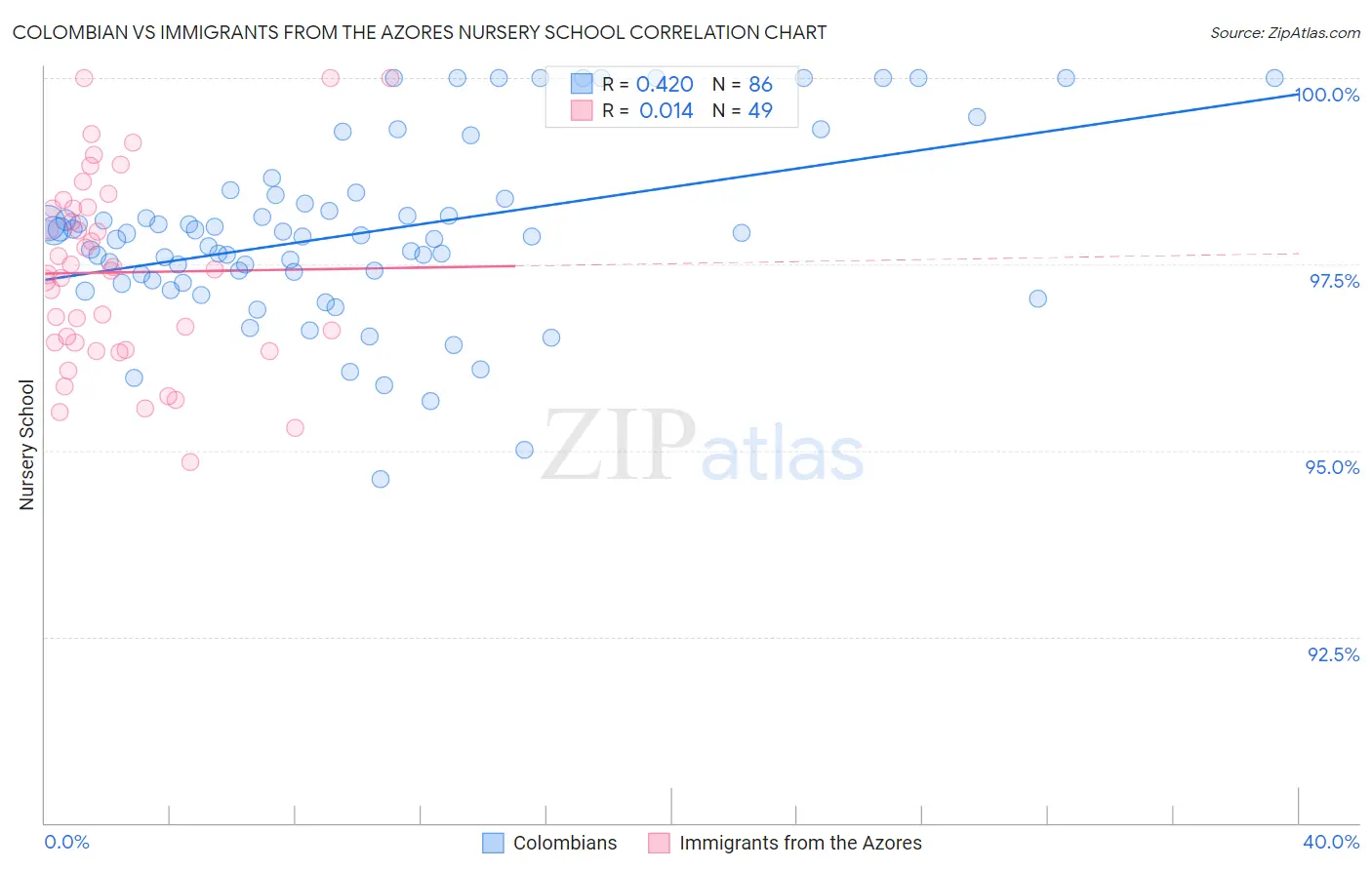 Colombian vs Immigrants from the Azores Nursery School