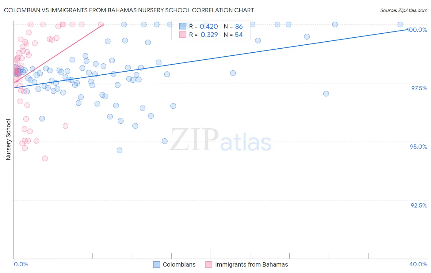 Colombian vs Immigrants from Bahamas Nursery School