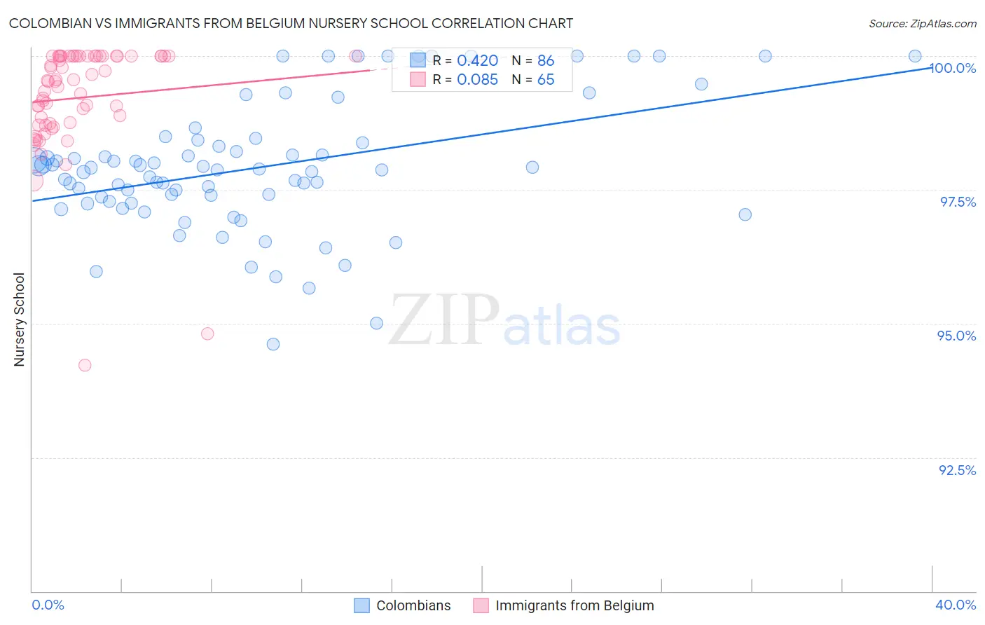 Colombian vs Immigrants from Belgium Nursery School