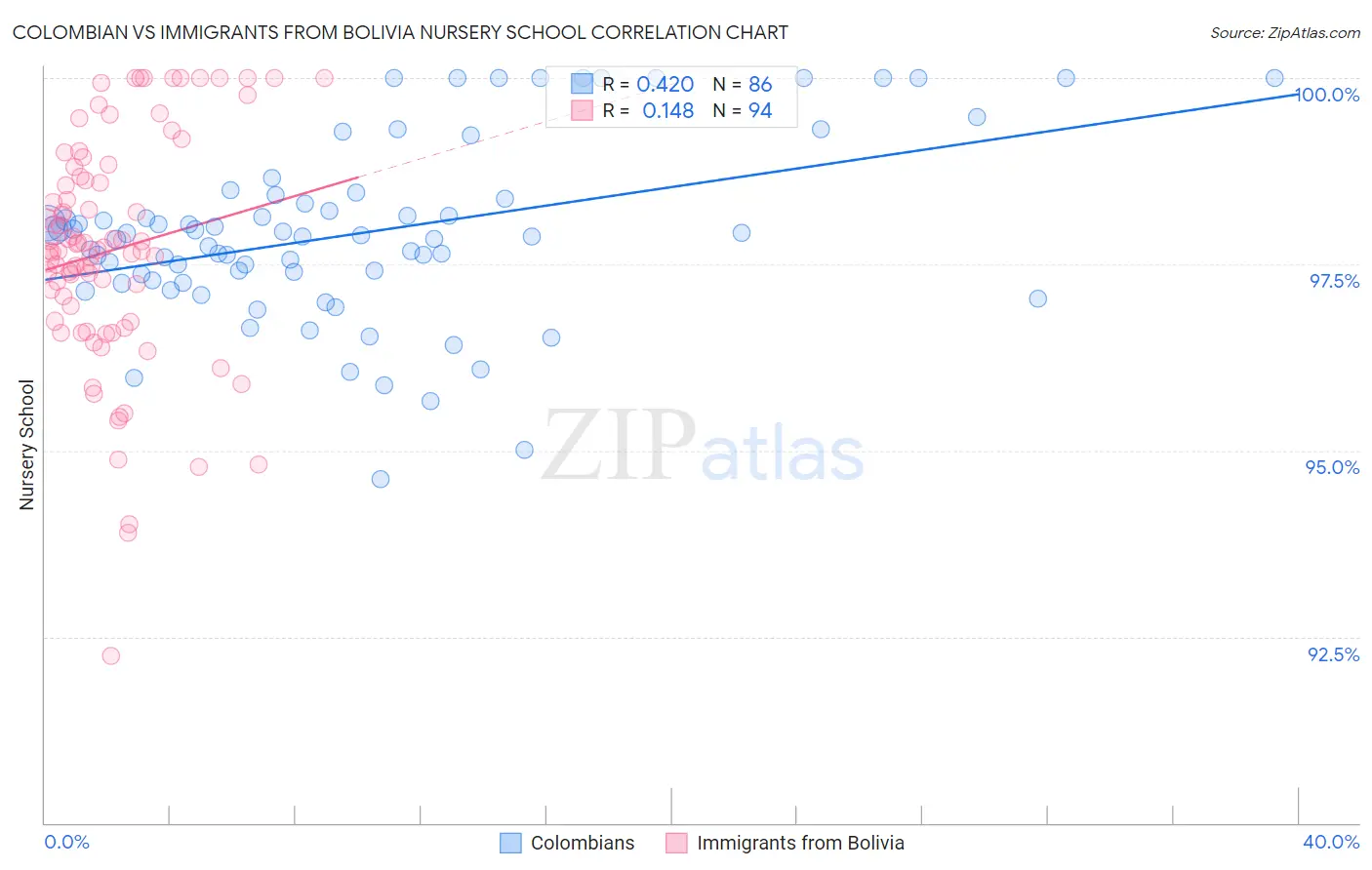 Colombian vs Immigrants from Bolivia Nursery School