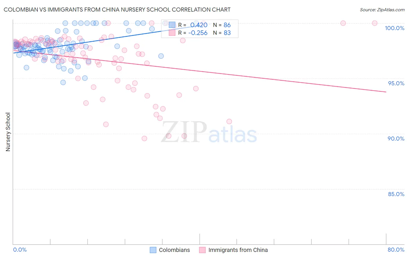 Colombian vs Immigrants from China Nursery School