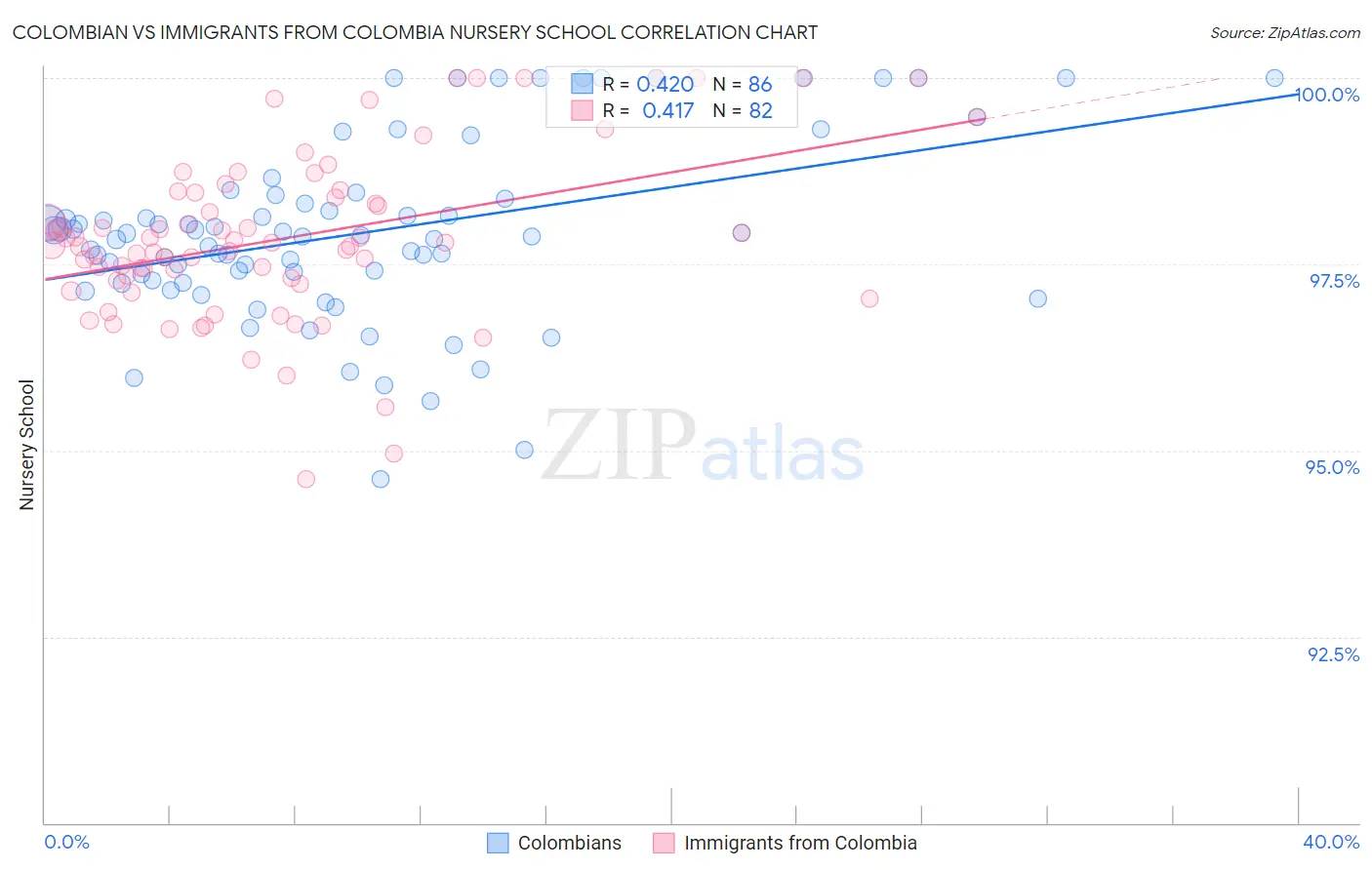 Colombian vs Immigrants from Colombia Nursery School